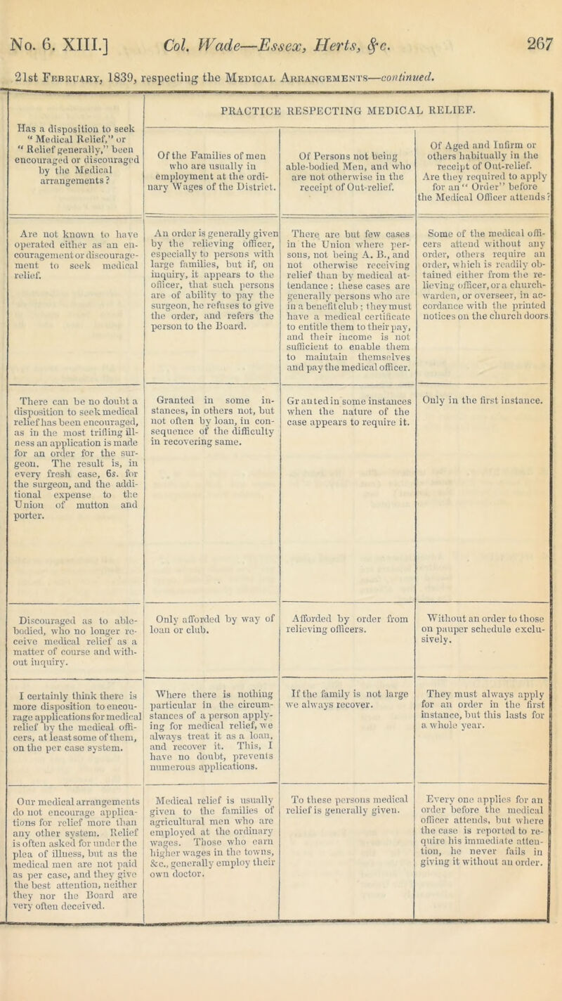 2lst February, 1839, respecting the Medical Arrangements—continued. Has a disposition to seek “ Medical Relief,” or “ Relief generally,” been encouraged or discouraged by the Medical arrangements ? PRACTICE RESPECTING MEDICAL RELIEF. Of the Families of men who are usually in employment at the ordi- nary Wages of the District. Of Persons not being able-bodied Men, and who are not otherwise in the receipt of Out-relief. Of Aged and Infirm ox- others habitually in the receipt of Out-relief. Are they required to apply for an“ Order” before the Medical Officer attends ? Are not known to have operated either as an en- couragement or discourage- ment to seek medical relief. An order is generally given by the relieving officer, especially to persons with large families, but if, on inquiry, it appears to the oflicer, that such persons are of ability to pay the surgeon, he refuses to give the order, and refers the person to the Board. There are but few cases in the Union where per- sons, not being A. B., and not otherwise receiving relief than by medical at- tendance : these cases are generally persons w ho are in a benefit club; they must have a medical certificate to entitle them to their pay, and their income is not sufficient to enable them to maintain themselves and pay the medical officer. Some of the medical offi- cers attend without any order, others require an order, which is readily ob- tained either from the re- lieving officer,ora church- warden, or overseer, in ac- cordance with the printed notices on the church doors. There can be no doubt a disposition to seek medical relief has been encouraged, as in the most trifling ill- ness an application is made for an order for the sur- geon. The result is, in every fresh case, 6s. for the surgeon, and the addi- tional expense to the Union of mutton and porter. Granted in some in- stances, in others not, but not often by loan, in con- sequence of the difficulty- in recovering same. Granted in some instances when the nature of the case appears to require it. Only in the first instance. Discouraged as to able- bodied, who no longer re- ceive medical relief as a matter of course and with- out inquiry. Only afforded by way of loan or club. Afforded by order from relieving officers. Without an order to those on pauper schedule exclu- sively. I certainly think there is more disposition to encou- rage applications for medical relief by the medical offi- cers, at least some of them, on the per case system. Where there is nothing particular in the circum- stances of a person apply- ing for medical relief, we always treat it as a loan, and recover it. This, I have no doubt, prevents numerous applications. If the family is not large we always recover. They must always apply for an order in the first instance, but this lasts for a w'hole year. Our medical arrangements do not encourage applica- tions for relief more than any other system. Relief is often asked for under the plea of illness, but a3 the medical men are not paid as per case, and they give the best attention, neither they nor the Board are very often deceived. Medical relief is usually given to the families of agricultural men who are employed at the ordinary wages. Those who earn higher wages in the towns, &c., generally employ their own doctor. To these persons medical relief is generally given. Every one applies for an order before the medical officer attends, but where the case is reported to re- quire his immediate atten- tion, he never fails in giving it without an order.