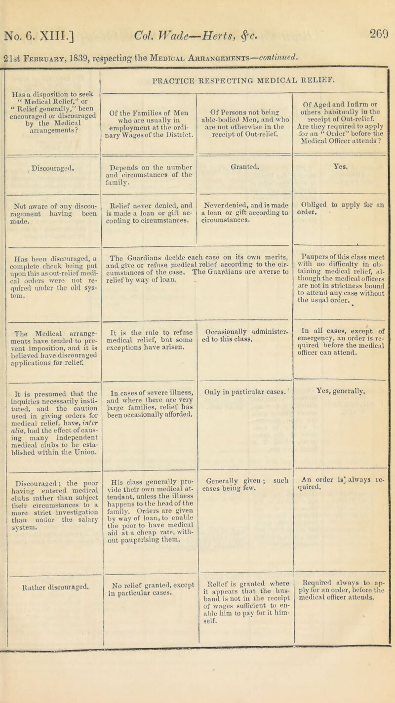 21st February, 1839, respecting the Medical Arrangements—continual. Has a disposition to seek “ Medical Relief',’’ or “ Relief generally,” been encouraged or discouraged by the Medical arrangements? PRACTICE RESPECTING MEDICAL RELIEF. Of the Families of Men who are usually in employment at the ordi- nary Wages of the District. Of Persons not being able-bodied Men, and who are not otherwise in the receipt of Out-relief. Of Aged and Infirm or others habitually in the receipt of Out-relief. Are they required to apply for an “ Order” before the Medical Officer attends ? Discouraged. Depends on the number and circumstances of the family. Granted. Yes. Not aware of any discou- ragement having been made. Relief never denied, and is made a loau or gift ac- cording to circumstances. Neverdenied, and is made a loan or gift according to circumstances. Obliged to apply for an order. Has been discouraged, a complete check being put upon this as out-relief medi- cal orders were not re- quired under the old sys- tem. The Guardians decide each case on its own merits, and give or refuse medical relief according to the cir- cumstances of the case. The Guardians are averse to relief by way of loan. Paupers of this class meet with no difficulty in ob- taining medical relief, al- though the medical officers are not in strictness bound to attend any case without the usual order. The Medical arrange- ments have tended to pre- vent imposition, and it is believed have discouraged applications for relief. It is the rule to refuse medical relief, but some exceptions have arisen. Occasionally administer- ed to this class. In all cases, except of emergency, an order is re- quired before the medical officer can attend. It is presumed that the inquiries necessarily insti- tuted, and the caution used in giving orders for medical relief, have, inter alia, had the effect of caus- ing many independent medical clubs to be esta- blished within the Union. In cases of severe illness, and where there are very large families, relief has been occasionally afforded. Only in particular cases. Yes, generally. Discouraged; the poor having entered medical clubs rather than subject their circumstances to a more strict investigation than undor the salary system. His class generally pro- vide their own medical at- tendant, unless the illness happens to the head of the family. Orders are given by wav of loan, to enable the poor to have medical aid at a cheap rate, with- out pauperising them. 1 Generally given; such cases being few. An order is] always re- quired. Rather discouraged. No relief granted, except in particular cases. Relief is granted where it appears that the hus- band is not in the receipt of wages sufficient to en- able him to pay for it him- self. Required always to ap- ply for an order, before the medical officer attends.