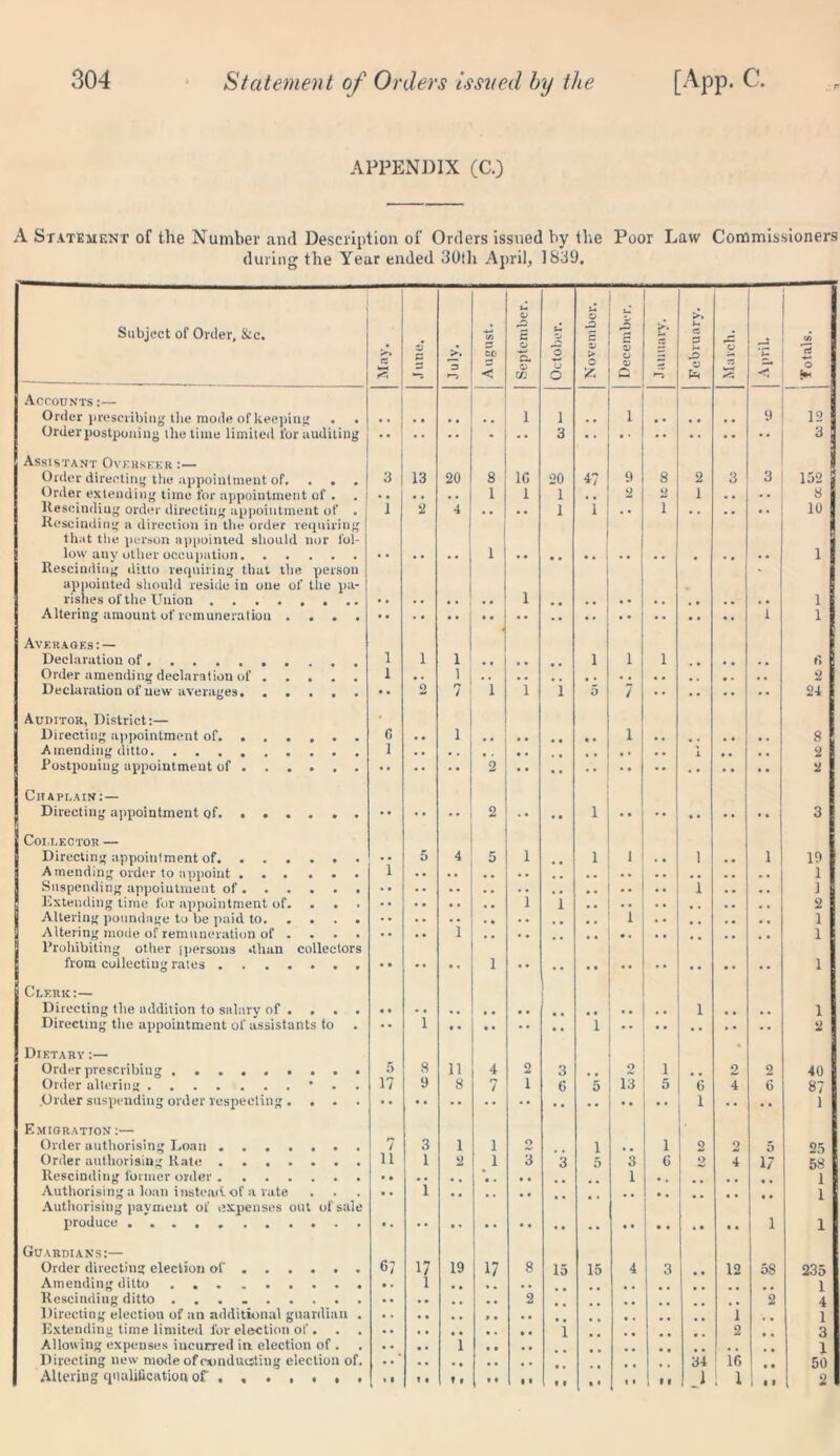 APPENDIX (CO A Statement of the Number and Description of Orders issued by the Poor Law Commissioners during the Year ended 30th April, 1839. Subject of Order, &c. May. j June. | C/1 3 CD < September. | October. November. December, j February, j March. j 4- --4 Ul 'ri o Accounts :— Order prescribing the mode of keeping i 1 i 9 12 Order postponing the time limited for auditing •• • • •• • •• 3 • • 3 Assistant Overseer :— Order directing the appointment of. 3 13 20 S 10 20 47 9 8 2 3 3 152 Order extending time for appointment of . • • . . . . 1 1 1 * * 2 2 1 . • . • 8 Rescinding order directing appointment of . 1 2 4 • • . • 1 1 . • ! 10 Rescinding a direction in the order requiring that the person appointed should nor fol- 1 1 Rescinding ditto requiring that the person appointed should reside in one of the pa- 1 1 1 1 Averages: — Declaration of 1 1 1 1 1 i 0 Order amending declaration of 1 • . 1 2 Declaration of new averages •• o 7 1 1 1 5 7 24 Auditor, District:— Directing appointment of C 1 l 8 Amending ditto 1 1 2 Postponing appointment of 2 2 Chaplain:— 2 . • # # 1 3 Coi,LECTOR — 1 5 4 5 1 . i 1 1 19 Amending order to appoint 1 1 . • • • ] 1 1 2 i 1 i 1 Prohibiting other (persons *than collectors from collecting rales • • • • • . 1 1 Clerk:— 1 , , . . 1 Directing the appointment of assistants to • • 1 1 2 Dietary :— 8 11 4 2 3 2 i 2 2 40 Order altering • 17 9 8 7 I 6 5 13 5 0 4 0 87 Order suspending order respecting .... • • • • • * •• •• •• •• • • •• 1 •• • • 1 Emigration :— Order authorising Loan / 3 1 i o 1 , , 1 2 2 5 25 Order authorising Rate 11 l 2 i 3 3 5 3 0 2 4 17 58 1 1 Authorising a loan instead of a rate • . 1 1 Authorising payment of expenses out of sale 1 1 Guardians:— Order directing election of 67 17 19 17 8 15 15 4 3 12 5S 235 l 1 Rescinding ditto 2 2 4 1 1 1 2 3 Allowing expenses incurred in election of . • • , . 1 1 Directing new mode of conducting election of. 34 16 50 Altering qualification of J 1 1 1 • » 2