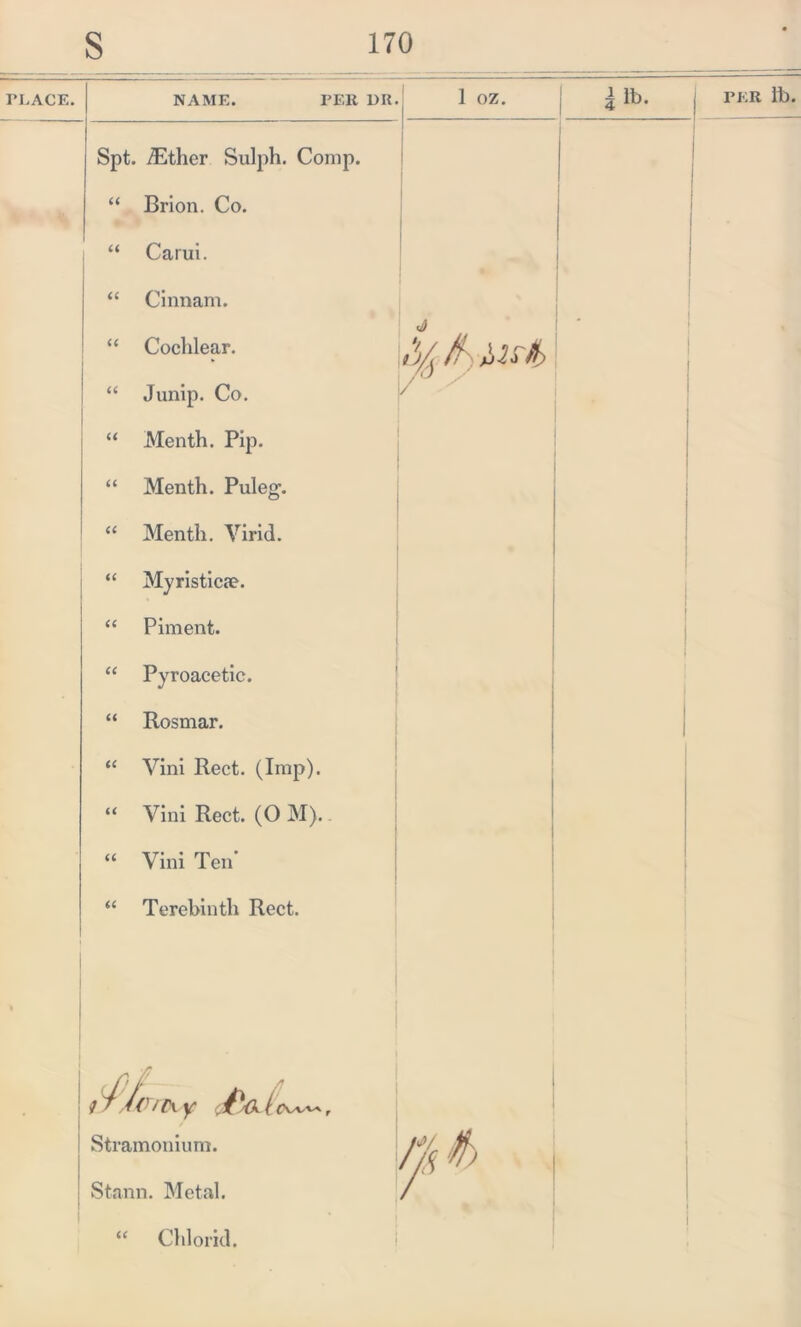 PLACE. NAME. PER DR. 1 oz. Spt. lEther Sulph. Comp. CC Brion. Co. cc Carui. cc Cinnam. cc Cochlear. /°y CC Jump. Co. cc Menth. Pip. CC Menth. Puleg. cc Menth. Virid. cc Myristicae. cc Piment. cc Pyroacetic. cc Rosmar. cc Vini Rect. (Imp). cc Vini Rect. (0 M). cc Vini Ten' cc Terebinth Rect. U ACHK y c/W (Vvw r Stramonium. Stann. Metal. “ Cl ll oriel. j PER lb. —