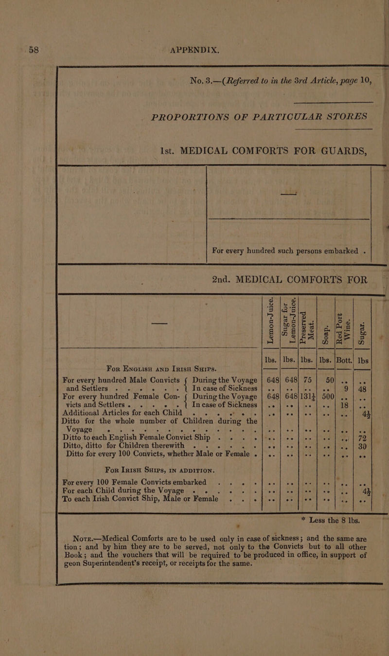 No. 3.—(Referred to in the 3rd Article, page 10, PROPORTIONS OF PARTICULAR STORES st. MEDICAL COMFORTS FOR GUARDS, For every hundred such persons embarked . EN SSS... as 2nd. MEDICAL COMFORTS FOR ~— SE oe ES eee a ea | 3 gfe y : [e.g Se leets fue rom 9 [Sobel . ag] ¥ Ea 8/88) # le] &amp;| | ee) Sa] &amp; la | a f For Ena@uisy anp Irish SuiPs. — | |_| | | For every hundred Male Convicts § During the Voyage | 648) 648) 75 | 50) .. and Settlers nl In case of Sickness | .. | .. | -. | oe 9 | 48 For every hundred Female Con- During the Voyage | 648) 648)1314/ 500) .. | .. victs and Settlers. . | In case of eg Pe Ln AAR a Additional Articles for aneh Child BA oe AP oy Gripes Bee es 4h Ditto for the whole number of Children during the Voyag' e e ? oe oe ee ee Ditto to each English Famale Convict ‘Ship oho wes. Be ts Llshere dame a 1 179 Ditto, ditto for Children therewith . . TA ey 36 en Ditto for every 100 Convicts, whether Male o: or Fremuatoh el oe = tel ars he ee Aan eS For Irisu SHips, IN ADDITION. For every 100 Female Convictsembarked . . .« «| e+] ee | ++ | e+]. For each Child during the Voyage . . ran te Bier e epiis hs ka are To each Irish Convict Ship, Male or Female | °°. Jc dteci| ge deeh os : a * Less the 8 lbs.