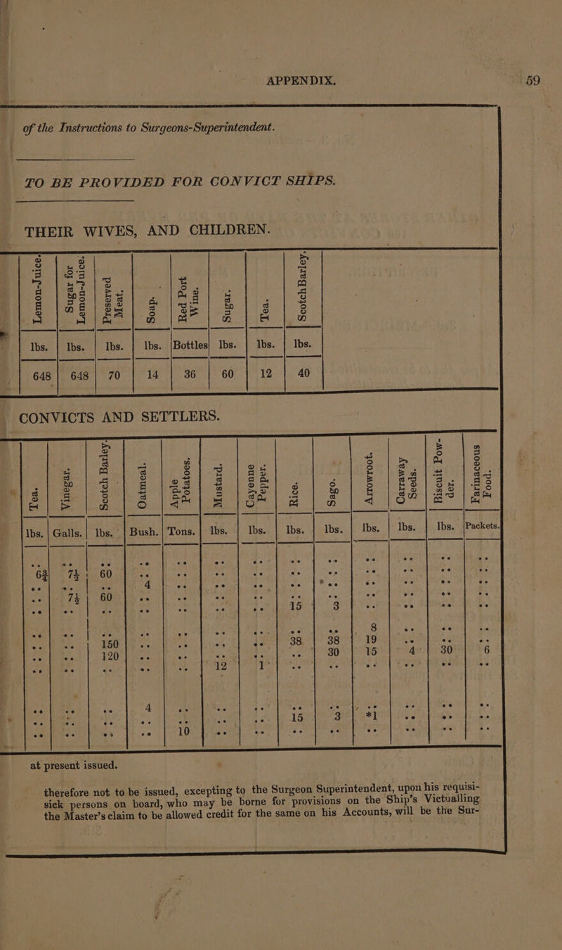 of the Instructions to Surgeons-Superintendent. TO BE PROVIDED FOR CONVICT SHIPS. THEIR WIVES, AND CHILDREN. o a : ee 3 8 Ky 3 — = » |tsig 2 a Chey ey Os el 5) wd | as ae) a 3 o os a a 3 12) g 83a 3 it 5p 3 +s o 2s 25 =) os 5 o 3 = me | A w pq DN a DM Ibs. | Ibs. | Ibs. | lbs. {Bottles} Ibs. | lbs. be Lop se a So &gt; : BS ES n a : ws = &gt; am 5 Ba |S eee Sit | eiwideni. a. : on S-| ¢ |es s Eis ; a e ao |s3.|ae Bee Pee Spee | Biles) 8) | Bae | ee) ae eee eocian prthorwiom jon | a) O° |e te Ibs. | Galls.| Ibs. | Bush.|'Tons.} Ibs. | Ibs. | Ibs. | Ibs. | Ibs. Ibs. | Ibs. |Packets. 63 74 { 60 eo ° ° oe e e e e ee ° ee ° | ee 4 ee ee eo eo Poe eo ee @e e ° 74 60 ee ee ee ° ° ° ee eo es °° | ° eo ° oe ee 15 8 ee oe ee ee °° | ee e e e e e@ ee 8 ee e@ ° @e e 150 ° ° 4 ee 38 38 19 oe Se ® } e 2° 120 ee e @e ry 30 15 4 30 6 ee ee ae ° 1 i e ° eo” eo oe ee ee oe 4 ee ee ee ee e® 77 oe eo ee @e  ee ere eo @e ee e@ ee 15 3 *] _ 06 @e ae i ee ee eo se 10 @e en e@e ee ee ee ee ee Wu at present issued. : therefore not to be issued, excepting to the Surgeon Superintendent, upon his requisi- sick persons on board, who may be borne for provisions on the Ship’s Victualling. the Master’s claim to be allowed credit for the same on his Accounts, will be the Sur-