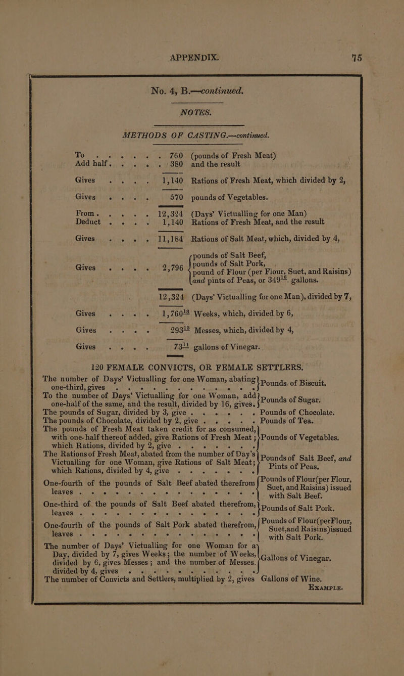 NOTES. METHODS OF CASTING.—continued. To .. « « « + 760 (pounds of Fresh Meat) Add half, . . » . /380 and the result Gives . . . . 1,140 Rations of Fresh Meat, which divided by 2, Givess titi FAT. 570 pounds of Vegetables. From. . . + . 12,324 (Days’ Victualling for one Man) Deduct . . . ~. 1,140 Rations of Fresh Meat, and the result Gives &gt; « « « 11,184 Rations of Salt Meat, which, divided by 4, pounds of Salt Beef, pounds of Salt Pork, pound of Flour (per Flour, Suet, and Raisins) ‘(and pints of Peas, or 3491 gallons. Givess tn shir: nrat 29796 12,324 (Days’ Victualling for one Man), divided by 7, Gives . . «© © 1,760*2 Weeks, which, divided by 6, GUVES sages at Ne 2932 Messes, which, divided by 4, Givesci- ia teasse 734 gallons of Vinegar. 120 FEMALE CONVICTS, OR FEMALE SETTLERS, The number of Days’ Vistualling for one Weman abating one-third, gives. a 3} Pounds of Biscuit, To the number of Days’ Victhalline for one 2 Woman, “add one-half of the same, and the result, divided by 16, gives. {Pounds of Sager The pounds of Sugar, divided by 3, give. . « « . « Pounds of Chocolate. The pounds of Chocolate, divided by 2, give . . - » Pounds of Tea. The pounds of Fresh Meat taken credit for as eae emad, with one- half thereof added, give Rations of Fresh Meat ; Pounds of Vegetables. which Rations, divided by 2, give . . The Rationsof Fresh Meat, abated from the number of Day’ s . Victualling for one Woman, give Rations of Salt Meat; ch man a eae which Rations, divided by 4, give . . . ge Pounds of Flour(per Flour, pease a the pea of re reas ae Reon Suet, and Raisins) issued with Salt Beef. os of. the pounds of Salt Beef eae dhision. Donde oecalt Port Sa of the pounds of Salt Pork abated eto T Suckand Bais aa tted with Salt Pork. The number of Days’ Victualling for one Woe for a Day, divided by 7, gives Weeks; the number of Weeks, divided by §, gives Messes ; and the number of oe divided by 4, gives . The number of Convicts and Settlers, multiplied by 2, piven Gallons of Wine. EXAMPLE. Gallons of Vinegar.