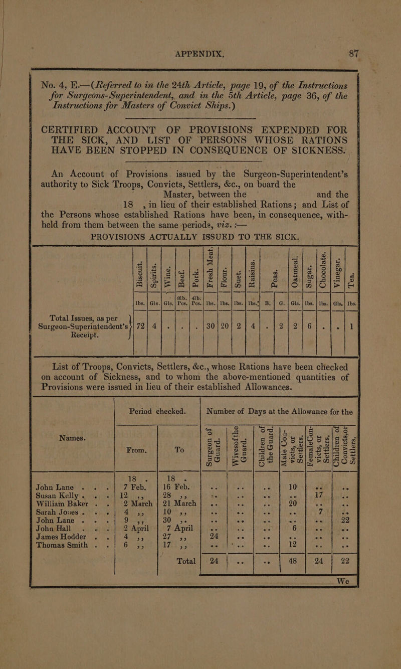 ‘Caer ae ea ere ee | No. 4, E.—(Keferred to in the 24th Article, page 19, of the Instructions for Surgeons- Superintendent, and in the 5th Article, page 36, of the Instructions for Masters of Convict Ships.) CERTIFIED ACCOUNT OF PROVISIONS EXPENDED FOR THE SICK, AND LIST OF PERSONS WHOSE RATIONS HAVE BEEN STOPPED IN CONSEQUENCE OF SICKNESS. | An Account of Provisions. issued by the Surgeon-Superintendent’s authority to Sick Troops, Convicts, Settlers, &amp;c., on board the Master, between the and the 18 , in lieu of their established Rations; and List of the Persons whose established Rations have been, in consequence, with- held from them between the same periods, vz. :— PROVISIONS ACTUALLY ISSUED TO THE SICK. i p a ; 3} |sls = me o = 13 Ss Pi =| ; =x | O | op 2 i ce pa DE 9 = 6/8) 2] 3] nll mt foo Oo 2 et) -_ oO fac fm |m |e Ay COlniOle {ae en ef | ee) ee | — | —. 8lb, | 41b. ; Gls.| Gls, | Pcs. | Pes. | lbs. | lbs, | lbs. | lbs.} B. | G. | Gls.| lbs. | lbs. | Gls. | lbs. g Total Issues, asper } Surgeon-Superintendent’s }| 72| 4 1 Receipt. Period checked. Number of Days at the Allowance for the | Soba peels g So Names. Bg S 3 gS SszScesse From. | To | 8 | 83139 lo feats es ZO EO | SS [Seals rasss | 18 1854 Jobn Lane . . . 7 Feb. 16 Feb. as if &lt;a 10 ta He Susan Kelly. . ./|12.,, 7) ae de “hs aa aie 17 . William Baker . . 2 March | 21 March as oe re 20 oe a Sarah Joues . ° ° 4 29 10 29 oe @° ee se 7 ee John Lane ° ° e 9 99 30 5°¢@ ee ae oe me ee 93, JohngHall on) huss 2 April 7 April * i ale 6 ae oie James Hodder . ./ 4 ,, Cena 24 ee ae os s on Thomas Smith . ./ 6 ,, LZR pe Roa Gey ‘ein ae 12 he Sie Total | © 24 zp ae 48 24 92