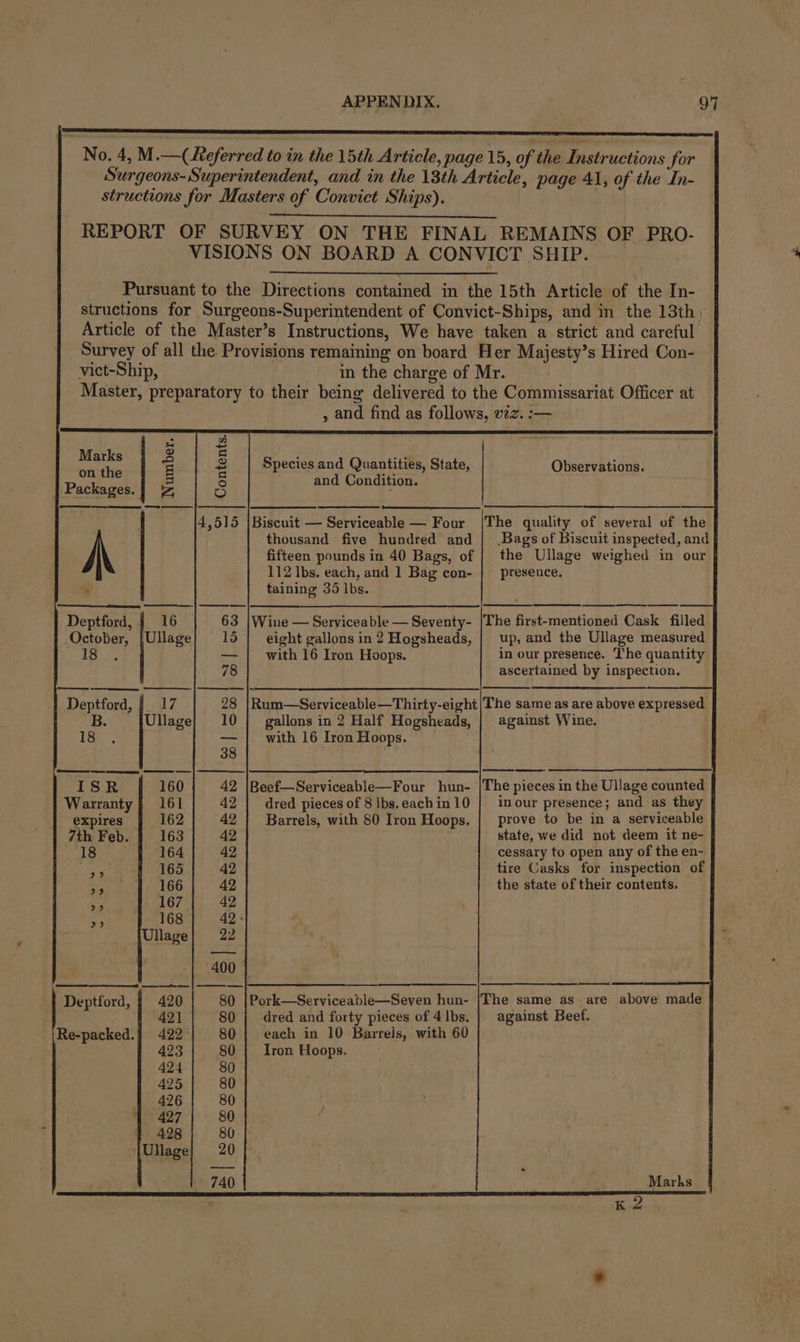 No. 4, M.—( Referred to in the 15th Article, page 15, of the Instructions for Surgeons-Superintendent, and in the 13th Article, page 41, of the In- structions for Masters of Convict Ships). REPORT OF SURVEY ON THE FINAL REMAINS OF PRO- VISIONS ON BOARD A CONVICT SHIP. Pursuant to the Directions contained in the 15th Article of the In- structions for Surgeons-Superintendent of Convict-Ships, and in the 13th, Article of the Master’s Instructions, We have taken a strict and careful Survey of all the Provisions remaining on board Her Majesty’s Hired Con- vict-Ship, in the charge of Mr. Master, preparatory to their being delivered to the Commissariat Officer at , and find as follows, viz. :— o ci Bok 3 Species and Quantities, State, Observations. 5 and Condition. Packages. ! ¥, 4,515 |Biscuit — Serviceable — Four [The quality of several of the thousand five hundred and | .Bags of Biscuit inspected, and fifteen pounds in 40 Bags, of | the Ullage weighed in our 112 Ibs. each, and 1 Bag con- | presence. taining 35 lbs. 63 |Wine — Serviceable — Seventy- |The first-mentioned Cask filled 15 | eight gallons in 2 Hogsheads, | up, and the Ullage measured with 16 Iron Hoops. in our presence. The quantity ascertained by inspection. Deptford, | 16 October, jUllage Is. es Deptford, | 17 B. 28 |Rum—Serviceable—Thirty-eight/The same as are above expresse Ullage} 101] gallons in 2 Half Hogsheads, | against Wine. . 18 with 16 Iron Hoops. ISR 160 Beef—Serviceable—Four hun- |The pieces in the Ullage counted dred pieces of 8 |bs.eachin10 | inour presence; and as they Barrels, with 80 Iron Hoops. | prove to be in a serviceable state, we did not deem it ne- Warranty} 161 expires 162 7th Feb. 163 18 164 cessary to open any of the en- ep 165 tire Casks for inspection of si 166 the state of their contents. - 167 168 Ullage Deptford, | 420 421 dred and forty pieces of 4lbs. | against Beef. Re-packed.} 422° each in 10 Barrels, with 60 423 Iron Hoops. K 2