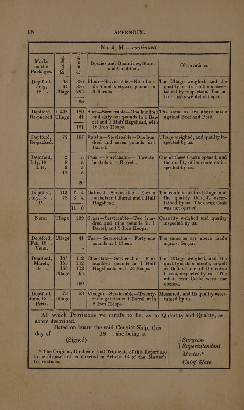 Sa EE Sas ES PEA TE SF AI SE EE NRE EY OE SE EY RB ERIS ee SRE ere ne i ae eat gee No. 4, M.—continued. i 2 ; o =| i oes ie eo = = Species and Quantities, State, Obserakoas 3 5 and Condition. Packages.| 7 ) Deptford, 38 | 336 |Flour—Serviceable—Nine hun- |The Ullage weighed, and the July, 44 | 336 | dred and sixty-six pounds in | quality of its contents ascer- 18 . |Ullage} 294] 3 Barrels. tained by inspection. The en- — tire Casks we did not open. 966 . Deptford, {1,435 | 120 |Suet—Serviceable—One hundred/The same as are above made Re-packed./Ullage} 41] and sixty-one pounds in 1 Bar-| against Beef and Pork. —— | reland | Halr Hogshead, with 161 16 Iron Hoops. eee ead SS Deptford, 72 | 107 |Raisins—Serviceable—One hun- |Ullage weighed, and quality in- Re-packed. dred and seven pounds in 1} spected by us. Barrel. Deptford, 2 5 |Peas — Serviceable — Twenty |One of these Casks opened, and July, 18 8 5 | bushels in 4 Barrels. , the quality of its contents in- I. H. ) 5 spected by us. 12 5 20 Deptford, | 113 | 7 4 |Oatmeal—Serviceable— Eleven |The contents of the Ullage, and July,18 . 72|3 4] bushelsin1 Barrel andl Half | the quality thereof, ascer- Ve ——- | Hogshead. tained by us. The entire Cask i Re was not opened. None. |Ullage| 209 Sugar—Serviceable—Two hun- |Quantity weighed and quality dred and nine pounds in 1 | inspected by us. Barrel, and 8 Iron Hoops. ee aay Ullage} 41 |Tea —Serviceable — Forty-one |The same as are above made Feb. 18 ' pounds in 1 Chest. against Sugar. Venn. : ee Deptford, | 157 | 112 |Chocolate—Serviceable— Four |The Ullage weighed, and the March, 158 | 112 | hundred pounds in 4 Half | quality of its contents, as well LBs ii 160 | 112] WHogsheads, with 24 Hoops. as that of one of the entire Ullage| . 64 Casks, inspected by us. The —- other two Casks were not 400 opened. Deptford, 73 23 |Vinegar—Serviceable—Twenty- |Measured, and its duality’ ascer- June,18_ .|Ullage three gallons in ] Barrel, with | tained by us. Potts. 8 Iron Hoops. IAA TCT = All which Provisions we certify to be, as to Quantity and Quality, as. above described. Dated on board the said Convict-Ship, this day of 18 , she being at (Signed) Surgeon- ; ' Superintendent. * The Original, Duplicate, and Triplicate of this Report are Master.* to be disposed of as directed in Article 13 of the Master's Instructions, Chief Mate.