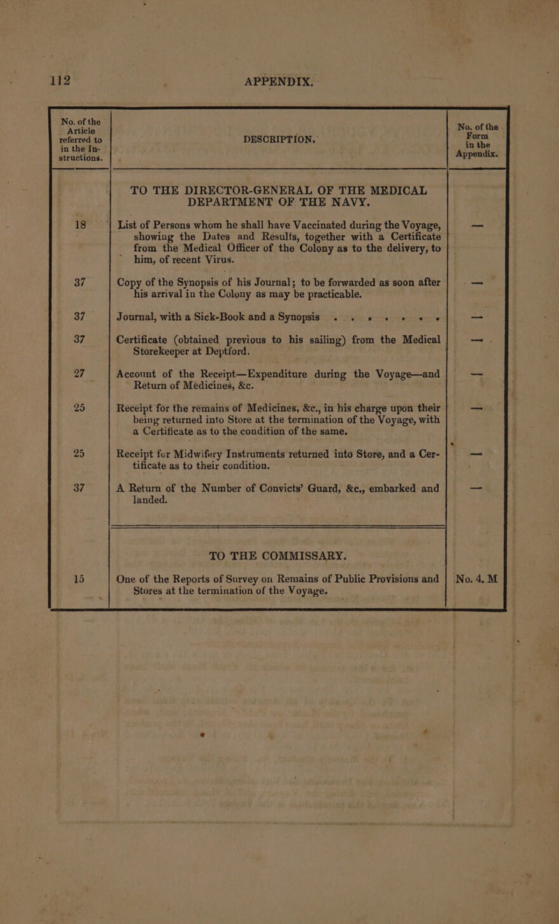 112 No. of the Article referred to in the In- structions. ie: 37 37 37 a7 25 25 37 APPENDIX. DESCRIPTION. ' TO THE DIRECTOR-GENERAL OF THE MEDICAL DEPARTMENT OF THE NAVY. List of Persons whom he shall have Vaccinated during the Voyage, showing the Dates and Results, together with a Certificate from the Medical Officer of the Colony as to the delivery, to him, of recent Virus. Copy of the Synopsis of his Journal; to be forwarded as soon after his arrival in the Colony as may be practicable. Journal, with a Sick-Book anda Synopsis . . « « «© « -» Certificate (obtained previous to his sailing) from the Medical Storekeeper at Deptford. Account of the Receipt—Expenditure during the Voyage—and Return of Medicines, &amp;c. Receipt for the remains of Medicines, &amp;c., in his charge upon their being returned into Store at the termination of the Voyage, with a Certificate as to the condition of the same. Receipt for Midwifery Instruments returned into Store, and a Cer- tificate as to their condition. A Return of the Number of Convicts’ Guard, &amp;c., embarked and landed. TO THE COMMISSARY. Stores at the termination of the Voyage. No. of the Form in the Appendix. —s |