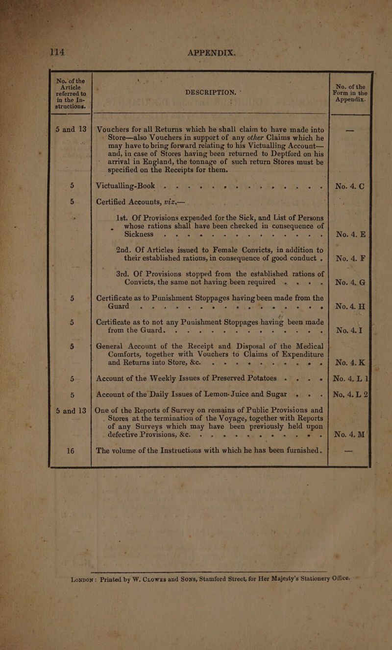 ma Article _No. of the in the In- . ‘ Appendix. structions. 5 and 13 | Vouchers for all Returns which he shall claim to have made into — - Store—also Vouchers in support of any other Claims which he may have to bring forward relating to his Victualling Account— and, in case of Stores having been returned to Deptford on his arrival in England, the tonnage of such return Stores must be specified on the Receipts for them. 7) Victualling-Book . . . «© « » iy ae ee) | No. 4.6 5 Certified Accounts, viz.— . Ist. Of Provisions expended for the Sick, and List of Persons whose rations shall have been checked in consequence of | . . Sickness i! ae Bedi We Poe” 5: dss ake hia th ake ek OS ee 2nd. Of Articles issued to Female Convicts, in addition to their established rations, in consequence of good conduct . | No. 4. F 3rd. Of Provisions stopped from the established rations of Convicts, the same not having been required . . - «| No. 4.G 3 Certificate as to Punishment Stoppages having been made from the Guard e © ° Ly) e ° ° ° ® ry s e : ° e e e No. 4, H ‘ a | a. 5 Certificate as to not any Punishment Stoppages having been made . from the Guard iy 70) fo04 a) ve ike tae eee! sa unease pat ee) ea 5 General Account of the Receipt and Disposal of the Medical } Comforts, together with Vouchers to Claims of Expenditure and Returns into Store, &amp;e. 6.2 me - spew 2 e | Now 4K 5- Account of the Weekly Issues of Preserved Potatoes . No. 4. L 1 5 Account of the Daily Issues of Lemon- Juice and Sugar . + .]|No.4.L2 5 and 13 | One of the Reports of Survey on remains of Public Provisions and . Stores at the termination of the Voyage, together with Reports of any Surveys which may have been previously held upon hay defective Provisions, &amp;¢. . ». 2 »© » 2 «© «= » » » | No. 4M’ 16 “9 The Niteene of the Instructions with which he has been furnished. Lonpon: Printed by W. Crowes and Sons, Stamford Street, for Her Majesty’s Stationery Office.
