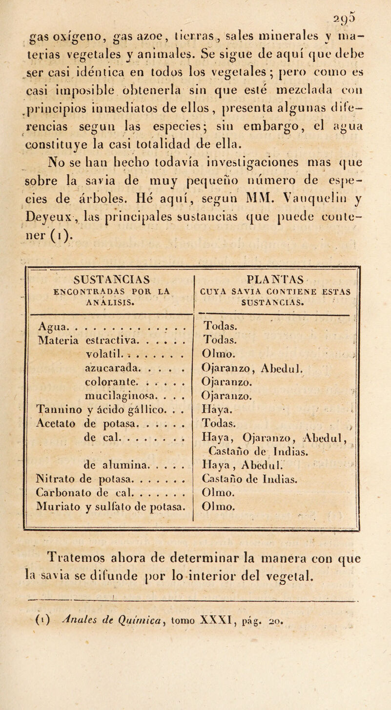 aep gas oxígeno, gas ázoe, tierras , sales minerales y ma- terias vegetales y animales. Se sigue de aquí que debe ser casi idéntica en todos los vegetales*, pero como es casi imposible obtenerla sin que esté mezclada con principios inmediatos de ellos, presenta algunas dife- rencias según las especies; sin embargo, el agua constituye la casi totalidad de ella. No se lian hecho todavía investigaciones mas que sobre la savia de muy pequeño numero de espe- cies de árboles. Hé aquí, según MM. Vauquelin y Deyeux, las principales sustancias que puede conte- < ner (i). SUSTANCIAS ENCONTRADAS POR LA ANÁLISIS. PLANTAS CUYA SAVIA CONTIENE ESTAS sustancias. Agua Todas. Materia estractiva Todas. volátil Olmo. • , azucarada Ojaranzo, Abedul. colorante Ojaranzo. mucilaginosa. . . . Ojaranzo. Tannino y ácido gállico. . . Haya. 'i Acetato de potasa Todas. de cal Haya, Ojaranzo, Abedul, Castaño de Indias. de alumina Haya, Abedul. Nitrato de potasa Castaño de Indias. Carbonato de cal Olmo. Muriato y sulfato de potasa. Olmo. Tratemos ahora de determinar la manera con que la savia se difunde por lo interior del vegetal.