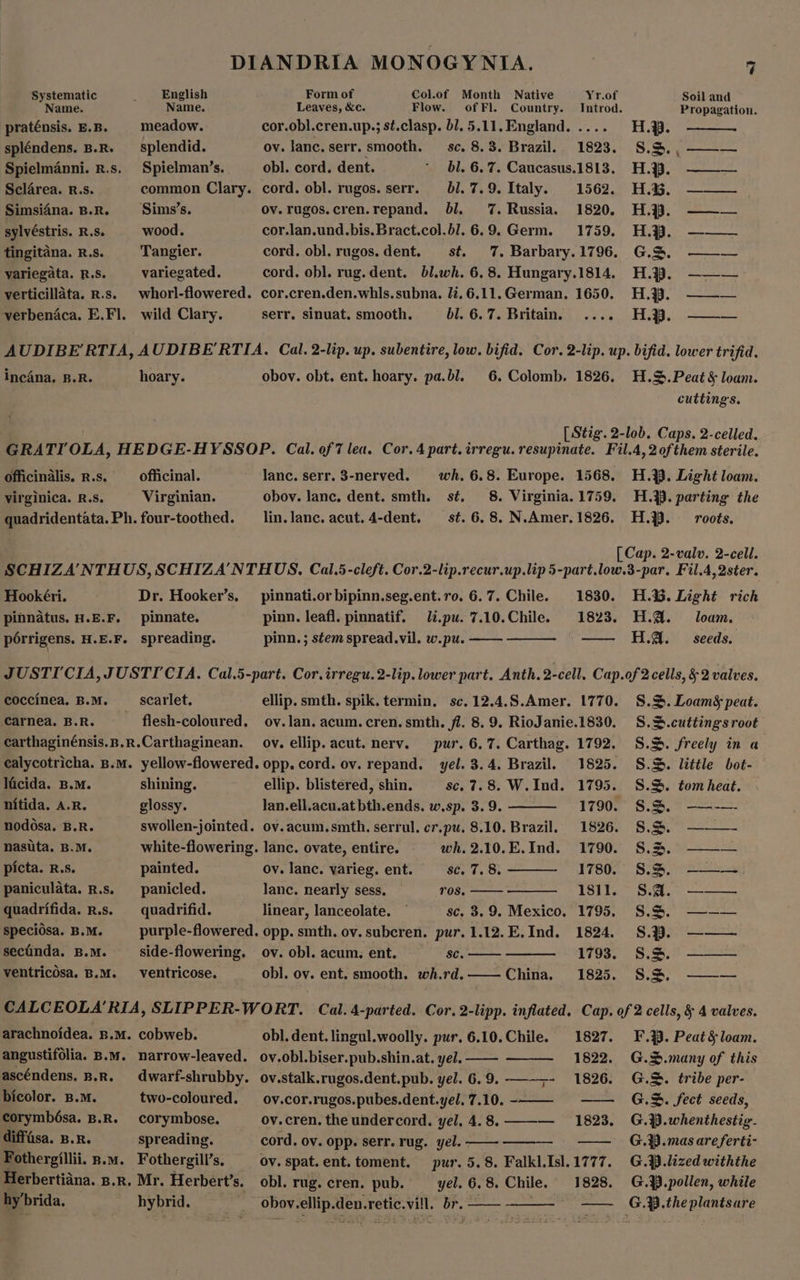 Systematic _ English Form of Col.of Month Native Yr.of Soil and Name. Name. Leaves, &amp;c. Flow. of Fl. Country. Introd. Propagation. praténsis. E.B. meadow. cor.obl.cren.up.; st.clasp. b1.5.11. England. .... H.3#. ——— spléndens. B.R. _ splendid. ov. lance. serr. smooth. sc. 8.3. Brazil. 1823. S.%., ——— Spielmanni. R.s. Spielman’s. | obl. cord. dent. ' 61.6.7. Caucasus.1813. H.373. ——— Sclarea. R.s. common Clary. cord. obl. rugos. serr. 01.7.9. Italy. 1562. H.%. ——— Simsi4na. B.R. Sims’s. ov. rugos.cren.repand. 61. 7. Russia. 1820. H.33. ——— sylvéstris. R.S. wood. cor.lan.und.bis.Bract.col.bl. 6.9. Germ. 1759. H.}3. ——— tingitana. R.s. Tangier. cord. obl. rugos.dent. st. 7. Barbary.1796. G.S, ——— variegata. R.S. variegated. cord. obl. rug.dent. bl.wh. 6.8. Hungary.1814. H.#3. ——— verticillata. R.s. whorl-flowered. cor.cren.den.whls.subna. Ji.6.11.German. 1650. H.3. ——— verbenaca. E.Fl. wild Clary. serr, sinuat. smooth. bl. 6.7. Britains .... H.38. ——— AUDIBE RTIA, AUDIBE'RTIA. Cal. 2-lip. up. subentire, low. bifid. Cor. 2-lip. up. bifid. lower trifid. incAna. B.R. hoary. obov. obt. ent. hoary. pa.bl. 6. Colomb. 1826. H.%.Peat&amp; loam. cuttings. [ Stig. 2-lob. Caps. 2-celled. GRATI OLA, HEDGE-HYSSOP. Cal. of7 lea. Cor. 4 part. irregu. resupinate. Fil.4,2ofthem sterile. officinalis. R.s. _—officinal. lanc. serr. 3-nerved. wh. 6.8. Europe. 1568, H.¥. Light loam. virginica. R.s. Virginian. obov. lance, dent. smth. sé. 8. Virginia. 1759. H.3. parting the quadridentata. Ph. four-toothed. _lin.Janc. acut.4-dent. — st. 6. 8. N.Amer. 1826. H.}. roots. [ Cap. 2-valv. 2-cell. SCHIZA’NTHUS, SCHIZA’NTHUS. Cal.5-cleft. Cor.2-lip.recur.up.lip 5-part.low.3-par. Fil.4,2ster. Hookéri. Dr. Hooker’s, _pinnati.or bipinn.seg.ent.ro. 6.7. Chile. 1830. H.%3. Light rich pinnatus. H.E.F. pinnate. pinn. leafl. pinnatif. li.pu. 7.10.Chile. 18238. H.@. loam. porrigens., H.E.F. spreading. pinn. ; stem spread.vil. w.pu. —— — Ha. _ seeds. JUSTI'CIA, JUSTICIA. Cal.5-part. Cor. irregu.2-lip. lower part. Anth.2-cell. Cap.of 2 cells, § 2 valves. coccinea, B.M. scarlet. ellip. smth. spik. termin. sc. 12.4.S.Amer. 1770. S.%. Loam peat. carnea. B.R. flesh-coloured, ov.lan. acum. cren. smth, fl. 8. 9, RioJanie.1830. S.S.cuttings root carthaginénsis.8.R.Carthaginean. ov. ellip. acut. nerv. pur. 6.7. Carthag. 1792. S.%. freely in a ealycotricha. B.m. yellow-flowered. opp. cord. ov. repand. yel. 3.4. Brazil. 1825. S.. little bot- lacida. B.M. shining. ellip. blistered, shin. sc. 7.8. W.Ind. 1795. S.%. tom heat. nitida. A.R. glossy. lan.ell.acu.at bth.ends. w.sp. 3.9. 1790. S.3. ——-— nodosa. B.R. swollen-jointed. ov.acum.smth. serrul. cr.pu. 8.10. Brazil. 1826. 8.3. ——— nasuta. B.M. white-flowering. lanc. ovate, entire. wh.2.10.E.Ind. 1790. S.3. ——— picta. R.s. painted. oy. lanc. varieg. ent. sc. 7.8. 1780. S.S. ——— paniculata. R.s. _ panicled. lance. nearly sess. ros. 1811. S.a. ——— quadrifida. R.s. _ quadrifid. linear, lanceolate. — sc. 3.9. Mexico. 1795. S.S. —-—— speciosa. B.M. purple-flowered. opp. smth. ov. subcren. pur. 1.12.E.Ind. 1824. 8.3. ——— secinda. B.M. side-flowering. ov. obl. acum. ent. SC. 1793. S.S. ——— ventricOsa. B.M. ventricose. obl. ov. ent. smooth. wh.rd. China. 1825. S.4. ——— CALCEOLA’RIA, SLIPPER-WORT. Cal. 4-parted. Cor. 2-lipp. inflated. Cap. of 2 cells, &amp; 4 valves. arachnoidea. B.M. cobweb. obl. dent. lingul.woolly. pur. 6.10.Chile. 1827. F.39. Peat loam. angustifolia. B.M. narrow-leaved. ov.obl.biser.pub.shin.at. yel. —— 1822. G.%.many of this ascéndens. 8.R. dwarf-shrubby. ov.stalk.rugos.dent.pub. yel. 6.9. ——-- 1826. G.&amp;. tribe per- bicolor. B.M. two-coloured. _ov.cor.rugos.pubes.dent.yel. 7.10. -——- —— G.&amp;. fect seeds, corymbésa. B.R. corymbose. ov.cren, the undercord. yel. 4.8. —-— 1823. G.3).whenthestig. diffasa. B.R. spreading. cord. ov. opp. serr. rug. yel. —-———- —— G.}.masareferti- Fothergillii. s.m. Fothergill’s. ov. spat.ent.toment. pur. 5.8. Falkl.Isl.1777. G.¥.lized withthe Herbertiana. p.r. Mr. Herbert’s. obl. rug. cren. pub. yel. 6. 8. Chile. 1828. G.¥.pollen, while hy’brida, hybrid. obov. ne den. retic. vill. br. — - —— G.%B.theplantsare