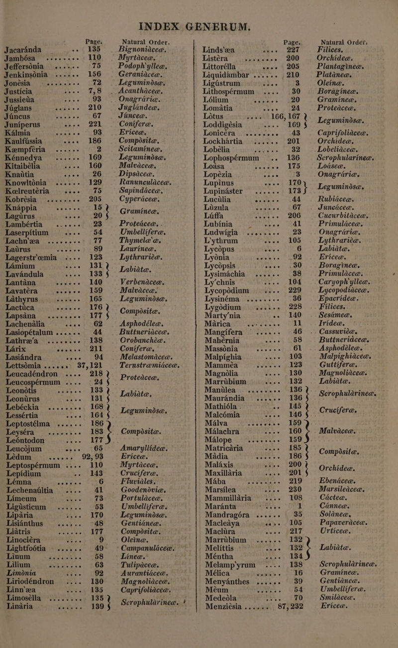 : Page Jacaranda «6 135 Jambésa .-..-..- 110 Jeffersonia ....,.. °75 JenkinsOnia ...... 156 Jonésia Se, ee Sie = | Justicia. ee ae Jussietia Tee he Jaglans sass 230 UTES Hi forse’ 0 67 Juniperus ee - 220 Kalmia i Pe 353 Kaulfassia atee . 186 Kempferia ...... 2 Kénnedya_...... 169 Kitaibélia fr... 160 Knaitia ee. a eo Knowlténia ...... 129 Kelreutéria Cy ee) Kobrésia .......- 205 Knappia Te ee ft Lagutrus , ibn a7 Kee Lambértia ...... 23 Laserpitium sos «6 5A ‘Lachn’za ........> 77 Latrus Foose BEBO Lagerstr'eemia -... 123 Lamium Sees Ve Lavandula eee 5 Lantana Lika. ..140 Lavatéra Sree. Le Lathyrus jouer... 2 £65 Lactuca saa ss SG Lapsina...-++2+5 177 Lachenalia case POS Lasiopétalum...... 44 Lathrx'a-.:.eee.e 7 138 _ Larix jade. at ahe Lasi4ndra fewest LettsOmia ...... 37,121 Leucadéndron .... 218 Leucospérmum .... © 24 Leonotis ita 3s koe Leontrus se kot Lebéckia ......... 168 Lessértia Ta) BOF Leptostélma ...... 186 eystta~ — a.vwcs.- 283 Leéntodon evs Ree Leucojum Aes AO Lédum tevens .Oauo Leptospérmum .... 110 Lepidium ~> has Lémna made Garg 6 Lechenailtia .... 41 Limeum Pe eee Ligisticum ...... 53 Liparia ws. 179 Lisi4nthus ...... ~48 eteRisy ee lS eee 177 Linociéra ee 9 Lightfoétia -...... 49° MANO «5 KSiC%s 58 Lilium ewovet.. £63 Limonia Shes tae 92 Liriodéndron 130 Linn‘za 135 Limosella ........ 135 Linaria Sy ea bt) Natural Order. Bignoniacee. — Podoph'yllee. Geraniacee. Onagrarie. Juglindee. Jtncee. Conifere. Ericee. Composite. Scitaminee. Leguminise. Malvacee. Ranunculacee. Sapindacee. Cyperacea. Graminee. Protedcee, . Umbellifere. Thymele‘e. Laurinee. Lythrariée. Labiate. Verbenacee. Leguminose. Composite. Asphodélee. Buttneriacee. Orobanchée. Conifere. Melastomacee. Ternstremiacee. Protedcee. Labiate. Leguminése. Composite. Ericee. Myrtacee, Crucifere. Fluviales. Goodenivie. Portulacee. Umbellifere. Leguminose. Gentidnee. Composite. Linea.’ Tulipacee. Magnoliacee. Caprifoliacea. Menziésia...... Page. Linds'‘ea yes, Oat Listéra esgcmes 20D Littorélla eooe 205 Liquidambar ...... 210 Ligastrum Vide e 3 Lithospérmum .... 30 Lélium bebe > Ree Lomatia pees » vad Lotus oes» 166,167 Loddigésia 169 § Lonicéra ......2. 43 Lockhartia ...... 201 Lobelia @:i0:.542.. 32 Lophospérmum .. 136 Loasa Hitt dee - bee Lopézia Mb ee 3 Lupinus meee S Ohae Lupinaster ...... 173 Luctlia MAS “tee © Lizula atte 3) MOL Liffa ween ae suo Lubinia ioe) RA Ludwigia ......-. 23 L'ythrum wee 205 Lycopus aD. 6 Lyonia Sct he hoe Lycopsis See tae Lysimachia ...... 38 Ly’chnis a« + Ue Lycopodium ..... 229 Lysinéma .......- 36 Lygodium = ...e-- 9228 Marty’nia -- 140 Marica Sebi acins ~ vot Mangifera ...- 46 Mahernia Sse 58 Massonia sige 61 Malpighia 103 Mamméa As. « ples Magnolia Sees ESO Marrtbium Gass (oe Mantlea .......- ie S Maurandia .....- 136 Mathidla . o. ano t Malcémia wees GO 5. MaAlva Seer ss kee Malachra ene» RUD ; Malope Niobe e dae,» 4 Matricaria oie. se } Madia pint os. 2 FOG Malaxis 200 j Maxillaria re | ; Maba ek cat bee 4 3 Marsilea Wiss.» «6230 Mammillaria .... 108 Maranta Ae ss 1 Mandragéra ...--. 35 Macleaya ease 105 Maclira aes Ws _Marrtbium = ...... 132 | Melittis : Bs A 7 : Méntha ere wee Melamp‘yrum 138 Mélica- pig's 2 1G Menyanthes .....-. 39 Méeum wee. Ups Medeola 70 Natural Orde?s Filices. Orchidee. Plantaginee. Platanee. Oleine. Boraginee. Graminee. Protedcee. Leguminose. Caprifoliacee. Orchidee. Scrophularinee. Loise@e. Onagrarie. Leguminose. Rubidcee. Juncicee. Cucurbitacee. Primulacee. Onagrarie. Lythrariée. Labidie. Ericee. Boraginee. Primulacee. Caryoph'yllee. Lycopodiacee. Epacridee. Filices, Sesamee, Iridee. Cassuviée. Buttneridcee. Asphodélee. Malpighiacee. Guttifere. Magnoliacee. Labidte. Scrophularinee. Malvaceae. Composite. Orchidee. Ebendcee. Marsileacee. Cactea. Cannee. Solanee, Papaveracee. Urticee. Labidte. Scrophularinee. Graminee. Gentianee. Umbellifere. Smilacea. Ericee.