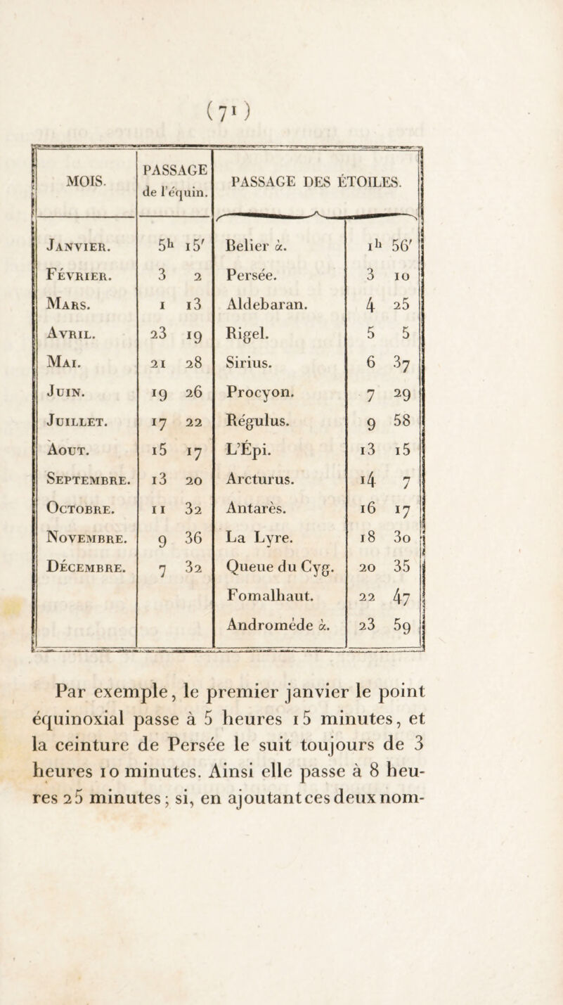 ! MOIS. PASSAGE de l'équin. ^ ' . ' :“- PASSAGE DES ÉTOILES. Janvier. 5h i5' Belier à. 1 h 56' Février. 3 2 Persée. 3 10 Mars. i i3 Aldebaran. 4 25 Avril. 23 *9 Rigel. 5 5 Mai. 21 28 Sirius. 6 37 Juin. 26 Procyon. 7 29 Juillet. l7 22 Régulus. 9 58 Août. i5 l7 L’Épi. i3 i5 Septembre. i3 20 Arcturus. 4 7 Octobre. 11 32 Antarès. 16 l7 Novembre. 9 36 La Lyre. 18 3o • Décembre. 7 32 Queue du Cyg. 20 35 Fomalliaut. 22 47 Andromède à. 23 581 Par exemple, le premier janvier le point équinoxial passe à 5 heures i5 minutes, et la ceinture de Persée le suit toujours de 3 heures io minutes. Ainsi elle passe à 8 heu¬ res 25 minutes; si, en ajoutant ces deux nom-