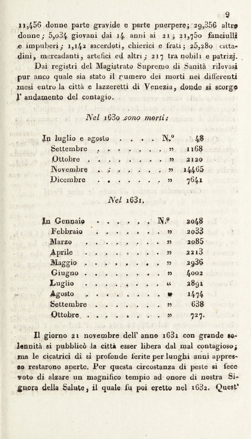 11,456 donne parte gravide e parte puerpere; 29,356 altre donne; 5,o34 giovani dai 14 anni ai 21 ; 21,760 fanciulli e impuberi,- 1,142 sacerdoti, chierici e frati; 25,280 citta- dini, mercadanti, artefici ed altri217 tra nobili e patri zj. Dai registri dei Magistrato Supremo di Sanita rilevasi pur anco quale sia stato ii rumero dei morti nei differenti xnesi entro la citta e iazzeretti di Venezia, donde si scorg© X andamento dei contagio. Nel i63o .sono morti: Jn luglio e agosto • » • JV 48 Settembre , . . • • > . 53 ll68 Dttobre ...» • • • . 35 2120 Novembre . . 14465 Dicembre . . . • • • , 35 764* Nel i63i. 1. In Gengaia - . . * * » 3S£ 2048 Febbraio . . • 0 ♦ • . 35 2o33 Marzo .... ? . 2085 Aprile ...» 2213 Maggio .... # • » , 35 2986 Giugno .... 4002 Luglio .... 4 • * . « 2891 Agosto , . . . • • © 0 «f Settembre . . . © 9 9 . 33 638 Gttobre, .... • • • . 33 727* II giorno 21 novembre dell* anno i63i con grande $©- lennita si pubblicd ia citti esser libera dai mal contagiosoj sna le cicatrici di si profonde ferite per lunghi anni appres- so restarono aperte. Per questa circostanza di peste si fece ^oto di alzare un magnifico tempio ad onore di nostra Si- gnora della Salute, il quale fu poi eretto nel 1682. Quesfc*