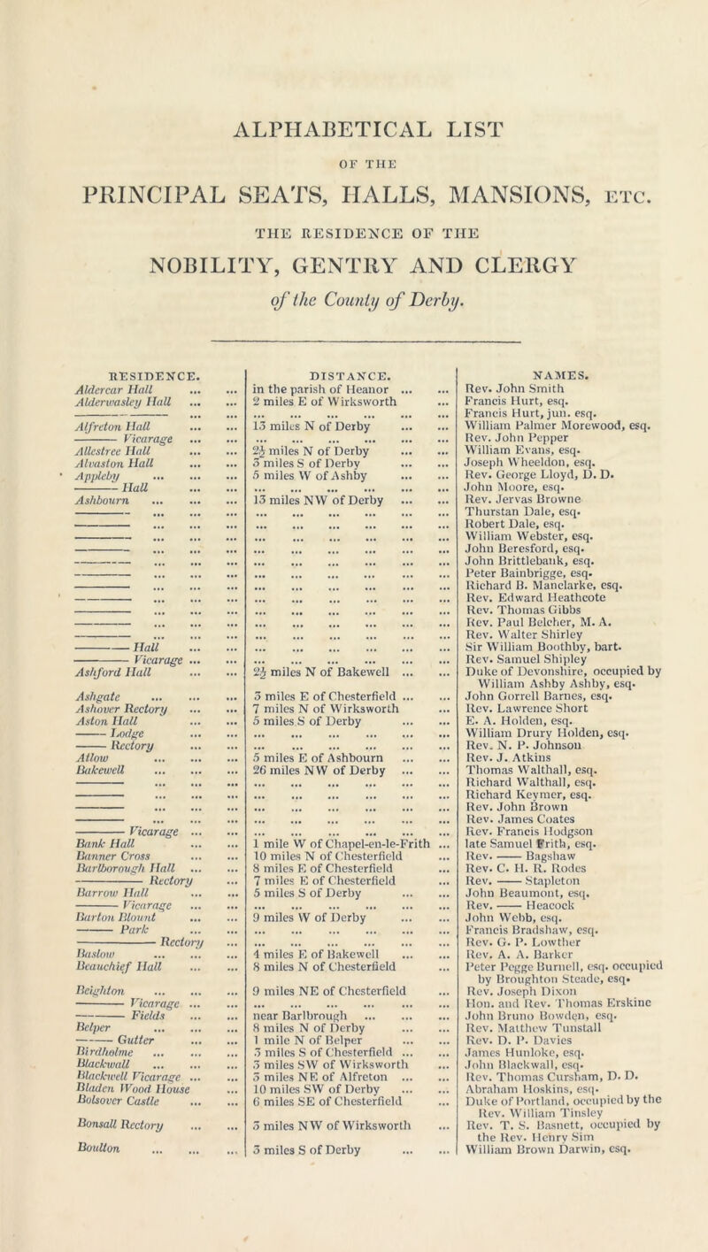 ALPHABETICAL LIST OF THE PRINCIPAL SEATS, HALLS, MANSIONS, etc. THE RESIDENCE OF THE NOBILITY, GENTRY AND CLERGY of ilie County of Derby. RESIDENCE. Aldercar Hall Aldervmsley Hall Alfreton Hall Vicarage Allcstree Hall Alvaston Hall Appleby llaU. Ashbourn Hall Vicarage ... Ashford, Hall Ashgate As hover Rectory Aston Hall Lodge Rectory Allow llakeweU, Vicarage ... Bank Hall Banner Cross Barlbornvgh Hall Rectory Barrow Hall Vicarage Barton Blount Park Rectory Baslow Bcauchief Hall Beighton Vicarage ... Fields Belper Gutter Birdholme Blackwall Blackwell Vicarage ... Bladen tVood House Bolsovcr Castle Bonsall Rectory Boulton ... DISTANCE, in the parish of Heanor ... 2 miles E of YVirksworth 13 miles N of Derby 2J miles N of Derby 3 miles S of Derby 5 miles W of Ashby 13 miles NW of Derby miles N of Bakewell ... 3 miles E of Chesterfield ... 7 miles N of YVirksworth 5 miles S of Derby 5 miles E of Ashbourn 26 miles NW of Derby 1 mile W of Chapel-en-le-Frith 10 miles N of Chesterfield 8 miles E of Chesterfield 7 miles E of Chesterfield 5 miles S of Derby 9 miles W of Derby \ miles E of Bakewell 8 miles N of Chesterfield 9 miles NE of Chesterfield near Barlbrough 8 miles N of Derby 1 mile N of Belper 3 miles S of Chesterfield ... 3 miles SW of YVirksworth 5 miles NE of Alfreton ... 10 miles SW of Derby 6 miles SE of Chesterfield 3 miles N YV of YVirksworth 3 miles S of Derby NAMES. Rev. John Smith Francis Hurt, esq. Francis Hurt, jun. esq. William Palmer Morewood, esq. Rev. John Pepper William Evans, esq. Joseph YVheeldon, esq. Rev. George Lloyd, L). D. John Moore, esq. Rev. Jervas Browne Thurstan Dale, esq. Robert Dale, esq. YVilliam Webster, esq. John Beresford, esq. John Brittlebank, esq. Peter Bainbrigge, esq. Richard B. Manclarke, esq. Rev. Edward Heathcote Rev. Thomas Gibbs Rev. Paul Belcher, M. A. Rev. Walter Shirley Sir William Boothby, bart. Rev. Samuel Shipley Duke of Devonshire, occupied by YVilliam Ashby Ashby, esq. John Gorrell Barnes, esq. Rev. Lawrence Short E. A. Holden, esq. William Drury Holden, esq. Rev. N. P. Johnson Rev. J. Atkins Thomas Walthall, esq. Richard YValthall, esq. Richard Keymer, esq. Rev. John Brown Rev. James Coates Rev. Francis Hodgson late Samuel Frith, esq. Rev. Bagshaw Rev. C. H. R. Rodcs Rev. Stapleton John Beaumont, esq. Rev. Heacock John Webb, esq. Francis Bradshaw, esq. Rev. G. P. Lowther Rev. A. A. Barker Peter Pcggc Burnell, esq. occupied by Broughton Steade, esq. Rev. Joseph Dixon Hon. and Rev. Thomas Erskinc John Bruno Bowden, esq. Rev. Matthew Tunstall Rev. D. P. Davies James Hunloke, esq. John Blackwall, esq. Rev. Thomas Cursham, D. D. Abraham Hoskins, esq. Duke of Portland, occupied by the Rev. William Tinsley Rev. T. S. Basnett, occupied by the Rev. Henry Sim YVilliam Brown Darwin, esq.