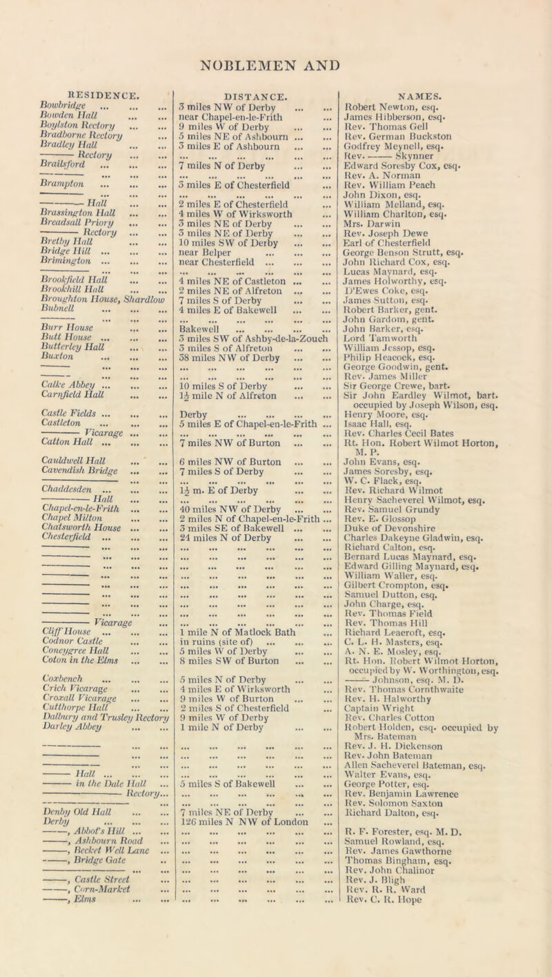 RESIDENCE. Bowbridge Bowden Hall Boylston Redory Bradbome Rectory Bradley Hall Rectory Brailsford Brampton — Hall Brassington Hall Bread-sail Priory Rectory Brelby Hall Bridge Hill Brimington Brookfield Hall Brookhill Hall Broughton House, Shardlow Bubnell Burr House Butt House ... Butterley Hall Buxton ... Calke Abbey Carnjield Hall Castle Fields ... ... Castleton Vicarage ... Cation Hall Cauldwell Hall Cavendish Bridge Chaddesden Hall Chapel-en-le-Vrith ... Chapel Milton Chaisworth House ... Chesterfield Vicarage Cliff' House Codnor Castle Coneygree Hall Coton in the Elms Coxbench Crich Vicarage Croxall Vicarage Cutthorpe Hall Dalbury and Trusley Rectory Darley Abbey Hall in the Dale Hall — Rectory... Dcnby Old Hall Derby .Abbot's Hill , Ashbourn Road ■ , Bccket Well Lane ... , Bridge Gate , Castle Street , Cam-Market , Elms DISTANCE. 3 miles NW of Derby near Chapel-en-le-Frith 9 miles VV of Derby 5 miles NE of Ashbourn 3 miles E of Ashbourn 7 miles N of Derby 5 miles E of Chesterfield 2 miles E of Chesterfield 4 miles W of Wirksworth 3 miles NE of Derby 3 miles NE of Derby 10 miles SW of Derby near Belper near Chesterfield 4 miles NE of Castleton 2 miles NE of Alfreton 7 miles S of Derby 4 miles E of Bakewell Bakewell 3 miles SW of Ashby-de-la-Zouch 3 miles S of Alfreton 38 miles NVV of Derby 10 miles S of Derby 1 £ mile N of Alfreton Derby 5 miles E of Chapel-en-le-Frith ... 7 miles NW of Burton 6 miles NW of Burton 7 miles S of Derby 1£ m. E of Derby 40 miles NW of Derby 2 miles N of Chapel-en-le-Frith ... 3 miles SE of Bakewell 24 miles N of Derby 1 mile N of Matlock Bath in ruins (site of) 5 miles W of Derby 8 miles SW of Burton 5 miles N of Derby 4 miles E of Wirksworth 9 miles W of Burton 2 miles S of Chesterfield 9 miles W of Derby 1 mile N of Derby 5 miles S of Bakewell 7 miles NE of Derby 126 miles N NW of London NAMES. Robert Newton, esq. James Hibberson, esq. Rev. Thomas Gell Rev. German Buckston Godfrey Meynell, esq. Rev Skynner Edward Soresby Cox, esq. Rev. A. Norman Rev. William Reach John Dixon, esq. William Melland, esq. William Charlton, esq. Mrs. Darwin Rev. Joseph Dewe Earl of Chesterfield George Benson Strutt, esq. John Richard Cox, esq. Lucas Maynard, esq. James Holworthy, esq. D’Ewes Coke, esq. James Sutton, esq. Robert Barker, gent. John Gardom, gent. John Barker, esq. Lord Tam worth William Jessop, esq. Philip Heacock, esq. George Goodwin, gent. Rev. James Miller Sir George Crewe, bart. Sir John Eardley Wilmot, bart. occupied by Joseph Wilson, esq. Henry Moore, esq. Isaac Hall, esq. Rev. Charles Cecil Bates Rt. Hon. Robert Wilmot Horton, M. P. John Evans, esq. James Soresby, esq. W. C. Flack, esq. Rev. Richard Wilmot Henry Sacheverel Wilmot, esq. Rev. Samuel Grundy Rev. E. Glossop Duke of Devonshire Charles Dakeyne Gladwin, esq. Richard Calton, esq. Bernard Lucas Maynard, esq. Edward Gilling Maynard, esq. William Waller, esq. Gilbert Crompton, esq. Samuel Dutton, esq. John Charge, esq. Rev. Thomas Field Rev. Thomas Hill Richard Leacroft, esq. C. L. H. Masters, esq. A. N. E. Mosley, esq. Rt. Hon. Robert Wilmot Horton, occupied by W. Worthington, esq. — Johnson, esq. M. D. Rev. Thomas Cornthwaite Rev. H. Halworthy Captain Wright Rev. Charles Cotton Robert Holden, esq. occupied by Mrs. Bateman Rev. J. H. Dickenson Rev. John Bateman Allen Sacheverel Bateman, esq. Walter Evans, esq. George Potter, esq. Rev. Benjamin Lawrence Rev. Solomon Saxton Richard Dalton, esq. R. F. Forester, esq. M. D. Samuel Rowland, esq. Rev. James Gawthorne Thomas Bingham, esq. Rev. John Chalinor Rev. J. Bligh Rev. R. R. Ward I Rev. C. R. Hope
