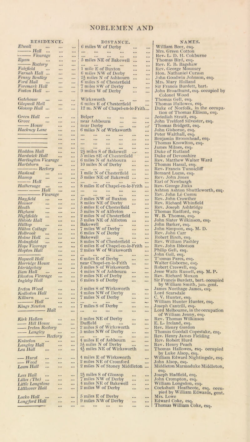 RESIDENCE. Etwall Ilall Vicarage Eyam Rectory Faiijield Farnuh Hall Fenny Bentley Ford Hall Foremark Hall Foston Hall Gatehouse Glapwell Hall Glossop Hall ... Green Hall Grove House Hackney Lane ... Haddon Hall Hardwick Hall Hartington Vicarage Hartshorn Rectory Ilasland Hassop ... Hall Hatlxersage — Hall Vicarage Hayjield Iieanor Heath Higliam High fields Hit cote Hall Hilltop Hilton Cottage Holbrook Holme Hall ... Holms field Hope Vica rage Hopton Hall Hopwell Hall ... Hoi-ridge House Ideridgehay Ilam Hall Ilkeston Vicarage Ingleby Hall Ireton Wood Kedleston Hall Kilburn ... ... HaU Kings Newton Hall Kirk Ha Ram Hill House Ireton Rectory Langley Rectory Kniveton Langley Hall Lea HaU Hurst Wood Learn Ilall Lees Hall Lilies (The) Little Longstone Liitleover Hall Locko Hall Longford HaU distance. C miles W of Derby 5 miles NE of Bakewell ... 1 mile E of Buxton 6 miles NW of Derby 2£ miles N of Ashbourn ... fi miles S of Chesterfield 7 miles SVV of Derby 9 miles W of Derby Wirksworth C miles E of Chesterfield 12 m. NW of Chapel-en-le-Frith... Bel per near Ashbourn near Derby 6 miles N of Wirksworth 2h miles S of Bakewell 5 miles SE of Chesterfield 6 miles N of Ashbourn 10 miles N of Derby 1 mile N of Chesterfield ... 3 miles NE of Bakewell ... 8 miles E of Chapel-en-le-Frith ... 5 miles NW of Buxton 8 miles NE of Derby 5 miles E of Chesterfield 3 miles N of Alfreton 2 miles N of Chesterfield 3 miles NE of Alfreton Bakewell 7 miles W of Derby 6 miles N of Derby Bakewell 8 miles N of Chesterfield 6 miles E of Chapel-eu-le-Frith ... 2 miles W of Wirksworth 6 miles E of Derby near Chapel-en-le-Frith ... 3 miles S of Wirksworth 4 miles N of Ashbourn 9 miles NE of Derby 6 miles S of Derby 5 miles S of Wirksworth 4 miles NW of Derby 7 miles N of Derby 7 miles S of Derby 5 miles NE of Derby Duffield 2 miles S of Wirksworth 5 miles NW of Derby 4 miles E of Ashbourn miles N of Derby 4j miles NE of Wirksworth 4 miles E of Wirksworth 2 miles NE of Cromford 2 miles N of Stoney Middleton ... 2£ miles S of Glossop 7 miles NW of Derby 4 miles NE of Bakewell ... 2 miles W of Derby 5 miles E of Derby 9 miles NW of Derby NAMES. William Beer, esq. Mrs. Green Cotton Hev. L. D. H. Cokburne Thomas Bird, esq. Rev. E. B. Bagshaw Rev. George Mounsey Hon. Nathaniel Curzon John Goodwin Johnson, esq. Mrs. Mary Holland Sir Francis Burdett, bart. John Broadhurst, esq. occupied by Colonel Wood Thomas Gell, esq. Thomas Hallowes, esq. Duke of Norfolk, in the occupa- tion of Thomas Ellison, esq. Jedediah Strutt, esq. John Trelford Silvester, esq. Thomas Bridgett, esq. John Gisborne, esq. Peter Walthall, esq. Benjamin Broomhead, esq. Thomas Knowlton, esq. James Millies, esq. Duke of Rutland Duke of Devonshire Rev. Matthew Walter Ward Thomas Hassal, esq. Rev. Francis Tunnicliff Bernard Lucas, esq. Rev. John Jones Earl of Newburgh Rev. George Jinks Ashton Ashton Shuttleworth, esq. Rev. John Le Comu Rev. John Crowther Rev. Richard Whinfield Rev. Joseph Ashbridge Thomas Radford, esq. W. B. Thomas, esq. John Slater Wilkinson, esq. John Barker, esq. John Simpson, esq. M. D. Rev. John Carr Robert Birch, esq. Rev. William Pashley Rev. John Ibbotson Philip Gell, esq. John Gell, esq. Thomas Pares, esq. Walter Gisborne, esq. Robert Creswell, esq. Jesse Watts Russell, esq. M. P. Rev. Richard Moxon Sir Francis Burdett, bart. occupied by William Smith, jun. gent. James Northage James, esq. Lord Scarsdale C. V. Hunter, esq. William Hunter Hunter, esq. Joseph Cantrill, esq. Lord Melbourne, in the occupation of William Jenny, esq. Rev. Thomas Wilkinson E. L. Ireland, esq. Rev. Henry Gordon Thomas Goodall Copestake, esq. Rev. Henry James Fielding Rev. Robert Hurd Rev. Henry Peach Thomas Hallowes, esq. occupied by Luke Alsop, esq. William Edward Nightingale, esq. John Alsop, esq. Middleton Marmaduke Middleton, esq. Joseph Hadfield, esq. John Crompton, esq. William Longsdon, esq. Cockshutt Heathcote, esq. occu- pied by William Edwards, gent. Mrs. Lowe Edward Coke, esq. Thomas William Coke, esq.