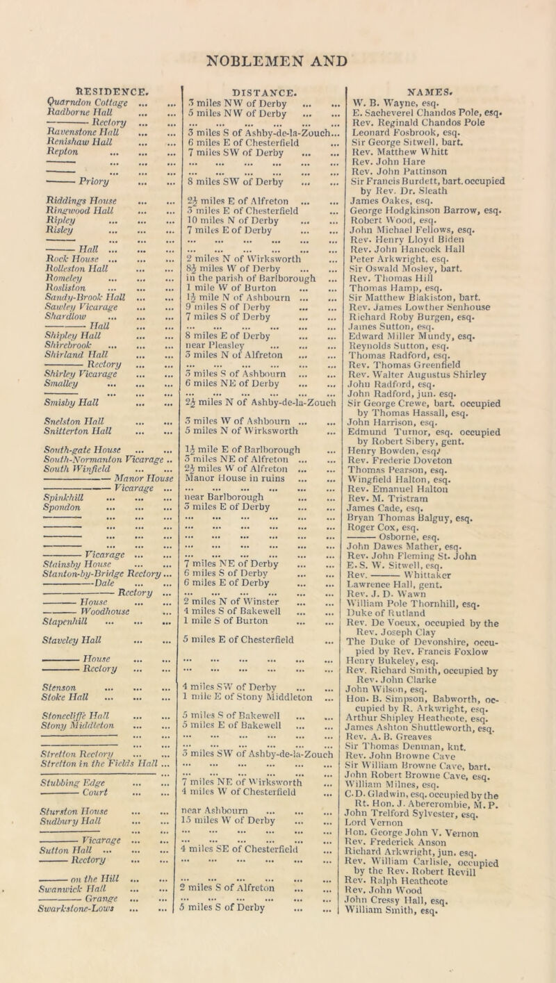 RESIDENCE. Quarndon Cottage ... Radborne Hall Rectory ... Ravenstone I-Iall Renishaw Hall Repton DISTANCE. .1 miles NW of Derby 5 miles NW of Derby 3 miles S of Ashby-de-la-Zouch 6 miles E of Chesterfield 7 miles SW of Derby Priory 8 miles SW of Derby Riddings House Ringwood Hall Ripley Risley 2$ miles E of Alfreton 3 miles E of Chesterfield 10 miles N of Derby 7 miles E of Derby Hall ... Rock House ... Rolleston Hall Romeley ... Rosliston Sandy-Broolc flail Sawley Vicarage Shardlow Hall Shipley Hall Shirebrook Shir land Hall Rectory Shirley Vicarage Smalley ... 2 miles N of Wirksworth 8£ miles W of Derby in the parish of Barlborough 1 mile W of Burton 1$ mile N of Ashbourn ... 9 miles S of Derby 7 miles S of Derby 8 miles E of Derby near Pleasley 3 miles N of Alfreton 3 miles S of Ashbourn 6 miles NE of Derby Sinisby Hall 2£ miles N of Ashby-de-la-Zouch Snelston Hall S nit ter ton Hall 3 miles W of Ashbourn ... 5 miles N of Wirksworth South-gate House Snuth-Wormanton Vicarage .. South Winfield Manor House Vicarage ... Spinkhill Spondon mile E of Barlborough 3 miles NE of Alfreton 2$ miles W of Alfreton Manor House in ruins near Barlborough 5 miles E of Derby Vicarage Stainsby House Stanton-by-Bridge Rectory... Dale Rectory ... House Woodhouse Stapenhill Staveley Hall . House Rectory Stenson Stoke Hall Sfonecliffe Hall Stony Middleton. S tret ton Rectory Stretton in the Fields Hall ... Stubbing Edge Court Sturston House Sudbury Hall Vicarage ... Sutton Hall Rectory on the Hill ... Suianwick Hall Grange Swarkslone-Lows 7 miles NE of Derby G miles S of Derby 6 miles E of Derby 2 miles N of VVinster 4 miles S of Bakewell 1 mile S of Burton 5 miles E of Chesterfield 4 miles SW of Derby 1 mile E of Stony Middleton 5 miles S of Bakewell 5 miles E of Bakewell 7 miles NE of Wirksworth 4 miles W of Chesterfield near Ashbourn 13 miles W of Derby 4 miles SE of Chesterfield 2 miles S of Alfreton 5 miles S of Derby NAMES. W. B. Wayne, esq. E. Sacheverel Chandos Pole, esq. Rev. Reginald Chandos Pole Leonard Fosbrook, esq. Sir George Sitwell, bart. Rev. Matthew Whitt Rev. John Hare Rev. John Pattinson Sir Francis Burdett, bart. occupied by Rev. Dr. Sleath James Oakes, esq. George Hodgkinson Barrow, esq. Robert Wood, esq. John Michael Fellows, esq. Rev. Henry Lloyd Biden Rev. John Hancock Halt Peter Arkwright, esq. Sir Oswald Mosley, bart. Rev. Thomas Hill Thomas 1-Iamp, esq. Sir Matthew Biakiston, bart. Rev. James Lowther Senhouse Richard Roby Burgen, esq. James Sutton, esq. Edward Miller Mundy, esq. Reynolds Sutton, esq. Thomas Radford, esq. Rev. Thomas Greenfield Rev. Walter Augustus Shirley John Radford, esq. John Radford, jun. esq. Sir George Crewe, bart. occupied by Thomas Hassall, esq. John Harrison, esq. Edmund Tumor, esq. occupied by Robert Sibery, gent. Henry Bowden, esq.' Rev. Frederic Doveton Thomas Pearson, esq. Wingfield Halton, esq. Rev. Emanuel Halton Rev. M. Tristram James Cade, esq. Bryan Thomas Balguy, esq. Roger Cox, esq. Osborne, esq. John Dawes Mather, esq. Rev. John Fleming St. John E. S. W. Sitwell, esq. Rev. Whittaker Lawrence Hall, gent. Rev. J. D. Wawn William Pole Thornhill, esq. Duke of Rutland Rev. De Voeux, occupied by the Rev. Joseph Clay The Duke of Devonshire, occu- pied by Rev. Francis Foxlow Henry Bukeley, esq. Rev. Richard Smith, occupied by Rev. John Clarke John Wilson, esq. Hon. B. Simpson, Babworth, oc- cupied by R. Arkwright, esq. Arthur Shipley Heatheote. esq. James Ashton Shuttleworth, esq. Rev. A. B. Greaves Sir Thomas Denman, knt. Rev. John Browne Cave Sir William Browne Cave, bart. John Robert Browne Cave, esq. William Milnes, esq. C. D. Gladwin, esq. occupied by the Rt. Hon. J. Abercrombie, M. P. John Trelford Sylvester, esq. Lord Vernon Hon. George John V. Vernon Rev. Frederick Anson Richard Arkwright, jun. esq. Rev. William Carlisle, occupied by the Rev. Robert Revill Rev. Ralph Heatheote Rev. John Wood John Cressy Hall, esq. William Smith, esq.