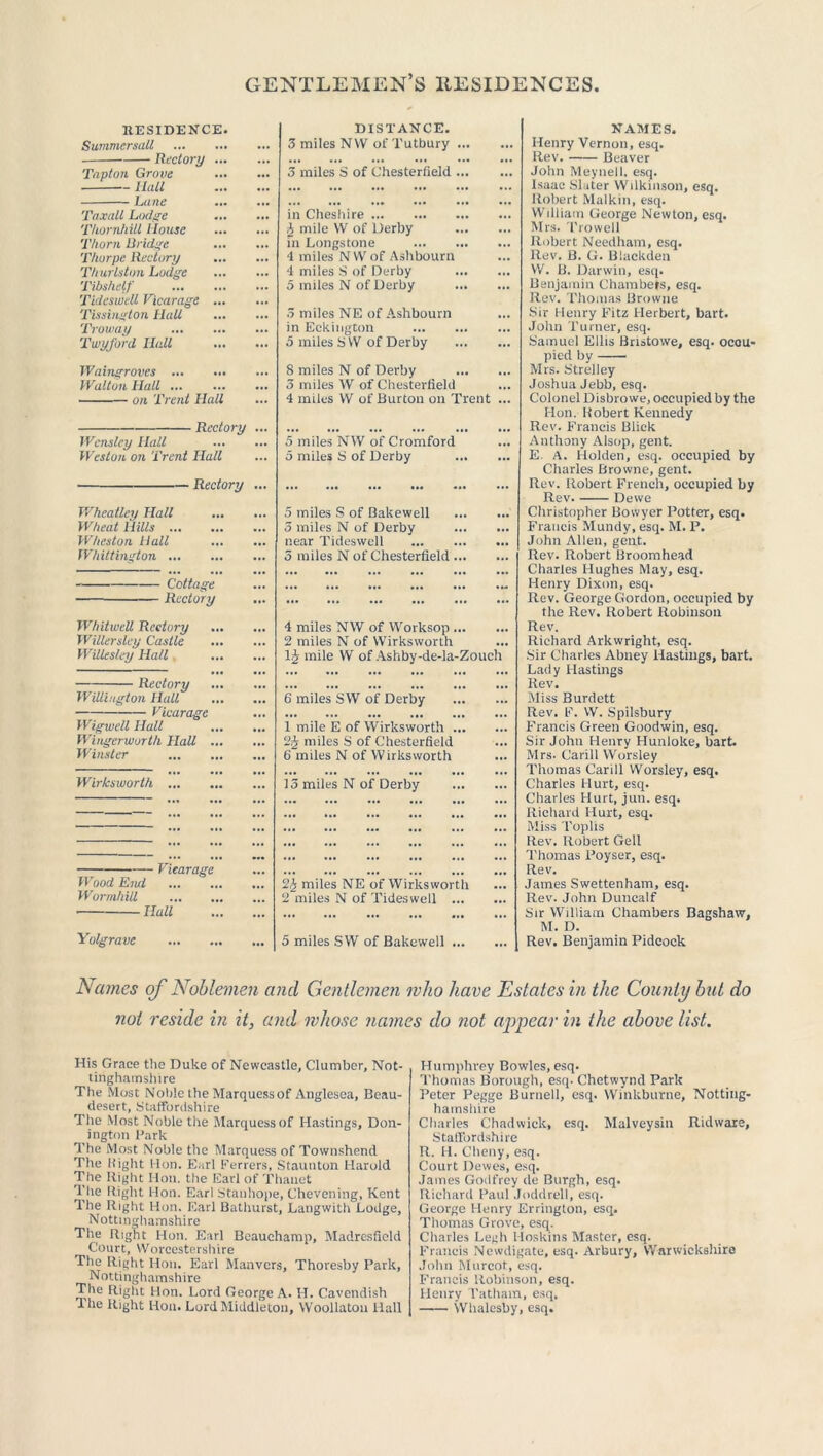 RESIDENCE. Summersall Rectory Tapton Grove Hall Lane ... Taxall Lodge Thornhill House Thorn Bridge Thorpe Rectory Thurlston Lodge Tibshelf Tideswell Vicarage Tissinglon Hall Troway Twyford Hall Waingroves Walton Hall ... on Trent Hall Rectory ... Wcnsley Hall Weston on Trent Hall Rectory ... Wheatley Hall Wheat Hills Wheston Hall Whittington ... ... ... Cottage Rectory Whitwell Rectory Willerslcy Castle Witlesley Hall Rectory WUliugton Halt Vicarage Wigwell Hall Wingcrwurth Hall ... Winster Wirksworth ... Vicarage Wood End Wormhill Hall Yolgrave DISTANCE. 3 miles NVV of 'l'utbury ... 3 miles S of Chesterfield ... in Cheshire £ mile VV of Derby in Longstone 4 miles N W of Ashbourn 4 miles S of Derby 5 miles N of Derby 3 miles NE of Ashbourn in Eckington 5 miles SW of Derby 8 miles N of Derby 5 miles W of Chesterfield 4 miles W of Burton on Trent . 5 miles NVV of Cromford 5 miles S of Derby 5 miles S of Bakewell 3 miles N of Derby near Tideswell 5 miles N of Chesterfield ... 4 miles NVV of Worksop 2 miles N of Wirksworth 1£ mile VV of Ashby-de-la-Zouch 6 miles SVV of Derby 1 mile E of Wirksworth 2J miles S of Chesterfield 6 miles N of Wirksworth 15 miles N of Derby 2% miles NE of Wirksworth 2 miles N of Tideswell ... 5 miles SW of Bakewell ... NAMES. Henry Vernon, esq. Rev. Beaver John Meynell. esq. Isaac Slater Wilkinson, esq. Robert Malkin, esq. William George Newton, esq. Mrs. Trowell Robert Needham, esq. Rev. B. G. Blackden VV. B. Darwin, esq. Benjamin Chambers, esq. Rev. Thomas Browne Sir Henry Fitz Herbert, bart. John Turner, esq. Samuel Ellis Bristovve, esq. occu- pied by Mrs. Strelley Joshua Jebb, esq. Colonel Disbrowe, occupied by the Hon. Robert Kennedy Rev. Francis Bliek Anthony AIsop, gent. E A. Holden, esq. occupied by Charles Browne, gent. Rev. Robert French, occupied by Rev. Dewe Christopher Bowyer Potter, esq. Francis Mundy, esq. M. P. John Allen, gent. Rev. Robert Broomhead Charles Hughes May, esq. Henry Dixon, esq. Rev. George Gordon, occupied by the Rev. Robert Robinson Rev. Richard Arkwright, esq. Sir Charles Abney Hastings, bart. Lady Hastings Rev. Miss Burdett Rev. F. VV. Spilsbury Francis Green Goodwin, esq. Sir John Henry Hunloke, bart. Mrs. Carill Worsley Thomas Carill Worsley, esq. Charles Hurt, esq. Charles Hurt, jun. esq. Richard Hurt, esq. Miss Toplis Rev. Robert Gell Thomas Poyser, esq. Rev. James Swettenham, esq. Rev. John Duncalf Sir William Chambers Bagshaw, M. D. Rev. Benjamin Pidcock Names of Noblemen and Gentlemen mho have Estates in the County but do not reside in it, and whose names do not appear in the above list. His Grace the Duke of Newcastle, Clumber, Not- tinghamshire The Most Noble the Marquess of Anglesca, Beau- desert, Staffordshire The Most Noble the Marquess of Hastings, Don- ington Park The Most Noble the Marquess of Townshend The Right Hon. Earl Ferrers, Staunton Harold The Right Hon. the Earl of Thauet The Right Hon. Earl Stanhope, Chevening, Kent The Right Hon. Earl Bathurst, Langwith Lodge, Nottinghamshire The Right Hon. Earl Beauchamp, Madrcsficld Court, Worcestershire The Right Hon. Earl Manvers, Thoresby Park, Nottinghamshire The Right Hon. Lord George A. II. Cavendish T he Right Hon. Lord Middleton, Woollatou Hall Humphrey Bowles, esq. Thomas Borough, esq. Chetwynd Park Peter Pegge Burnell, esq. Winkburne, Notting- hamshire Charles Chadwick, esq. Malveysin Ridware, Staffordshire R. H. Cheny, esq. Court Dewes, esq. James Godfrey de Burgh, esq. Richard Paul Joddrell, esq. George Henry Errington, esq. Thomas Grove, esq. Charles Legh Hoskins Master, esq. Francis Newdigate, esq. Arbury, Warwickshire John Murcot, esq. Francis Robinson, esq. Henry l'atham, esq. Whalesby, esq.