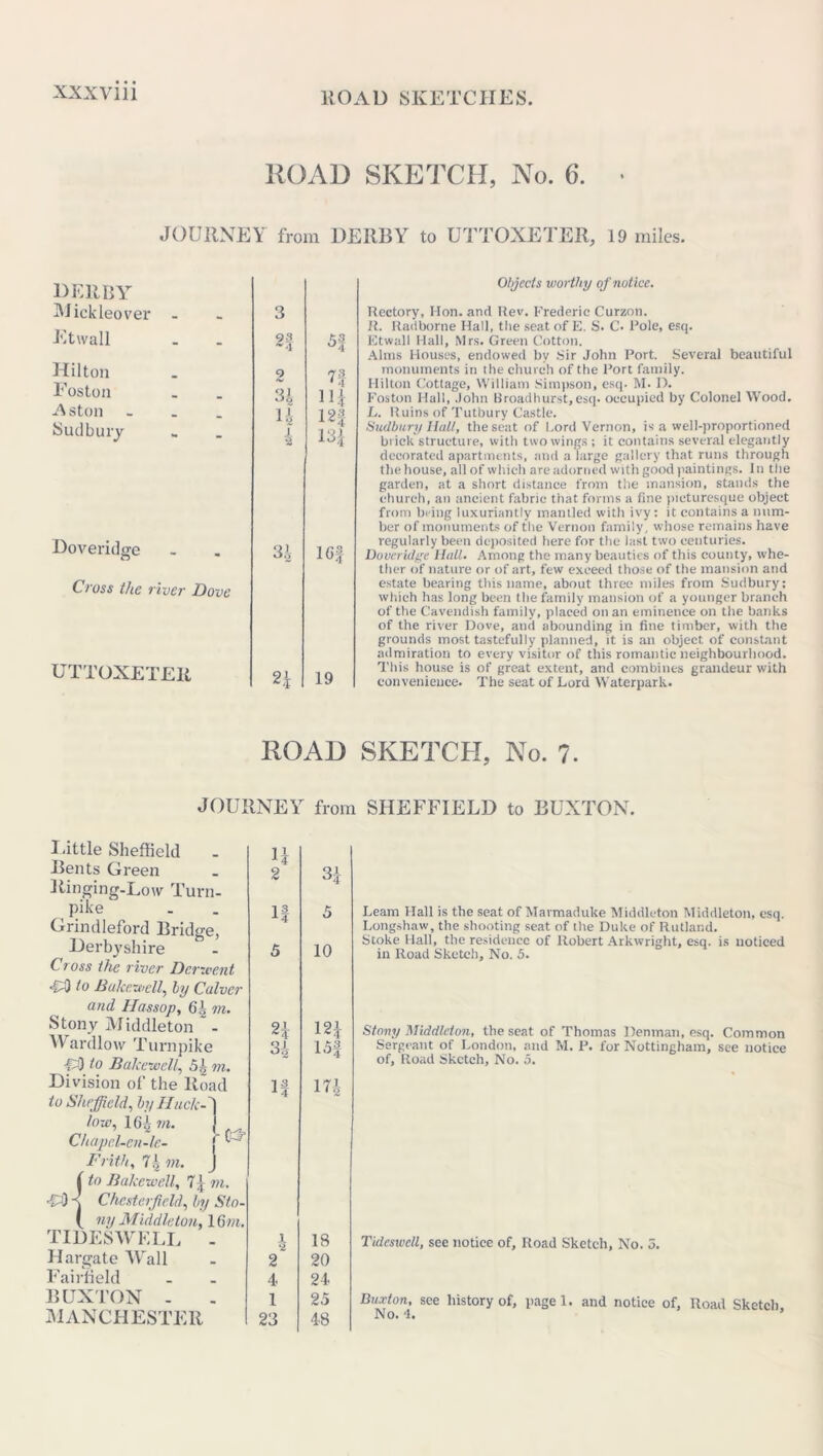 ROAD SKETCH, No. 6. • JOURNEY from DERRY to UTTOXETER, 19 miles. derby Mickleover Etwall Hilton Foston Aston Sudbury Doveridgre Cross the river Dove UTTOXETER 3 93 h 9 n k 14 12f 1 -z 13^ 91 Jo 16f n 19 Objects worthy of notice. Rectory, Hon. and Rev. Frederic Curzon. R. Radborne Hall, the seat of E. S. C. Pole, esq. Etwall Hall, Mrs. Green Cotton. Alms Houses, endowed by Sir John Port. Several beautiful monuments in the church of the Port family. Hilton Cottage, William Simpson, esq. M. D. Foston Hall, John Broadhurst, esq. occupied by Colonel Wood. L. Ruins of Tutbury Castle. Sudbury Hall, the seat of l.ord Vernon, is a well-proportioned brick structure, with two wings ; it contains several elegantly decorated apartments, and a large gallery that runs through the house, all of which are adorned with good paintings. In the garden, at a short distance from the mansion, stands the church, an ancient fabric that forms a fine picturesque object from being luxuriantly mantled with ivy: it contains a num- ber of monuments of the Vernon family, whose remains have regularly been deposited here for the last two centuries. Doveridge Hall. Among the many beauties of this county, whe- ther of nature or of art, few exceed those of the mansion and estate bearing this name, about three miles from Sudbury; which has long been the family mansion of a younger branch of the Cavendish family, placed on an eminence on the banks of the river Dove, and abounding in fine timber, with the grounds most tastefully planned, it is an object of constant admiration to every visitor of this romantic neighbourhood. This house is of great extent, and combines grandeur with convenience. The seat of Lord Waterpark. ROAD SKETCH, No. 7. JOURNEY from SHEFFIELD to BUXTON. liittle Sheffield Bents Green Ringing-Low Turn- pike Grindleford Bridge, Derbyshire Cross the river Derwent ■CO to Bukcwell, by Culver and Hassop, 6 A m. Stony Middleton - Wardlow Turnpike L) to Balcewell, 5A m. Division of the Road to Sheffield, by Hack low, 1 Gh m. Chapcl-en-le- Frith, 74 m. | to Balcewell, 7\ m. •Cd) A Chesterfield, by Sto ( ny Middleton, 16m TIDESWELL - Hargate Wall Fairfield BUXTON - MANCHESTER n 2 3q is 14 5 5 10 n 124 3A 15f is 14 174 1 2 18 2 20 4 24 1 25 23 48 Leam Hall is the seat of Marmaduke Middleton Middleton, esq. Longshaw, the shooting seat of the Duke of Rutland. Stoke Hall, the residence of Robert Arkwright, esq. is noticed in Road Sketch, No. 5. Stony Middleton, the seat of Thomas Denman, esq. Common Sergeant of London, and M. P. for Nottingham, see notice of. Road Sketch, No. 5. Tideswcll, see notice of. Road Sketch, No. 5. Buxton, see history of, pagel. and notice of, Road Sketch No. -1.