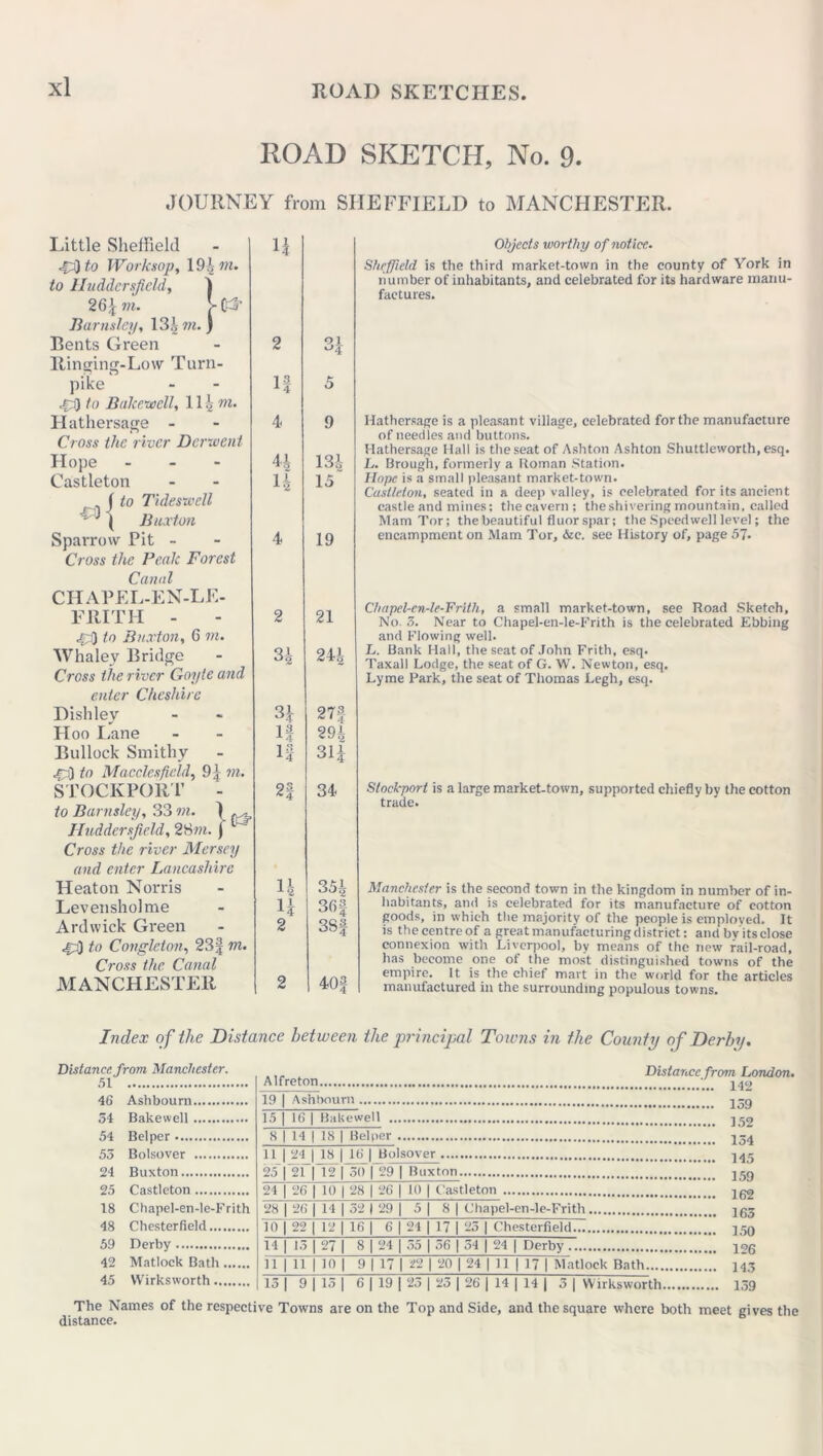 ROAD SKETCH, No. 9. JOURNEY from SHEFFIELD to MANCHESTER. Little Sheffield U 4d)to Worksop, 19i to Huddersfield, 1 26£ vi. [- 03- Barnsley, 13,i m. j Bents Green Ringing-Low Turn- 2 01 ^4 pike ia 1 4 5 ,£;Q to Bake-well, lli m. Hathersage - 4 9 Cross the river Derwent Hope - 134 Castleton li 15 j to Tideswell ' ^ j Buxton Sparrow Pit - 4 19 Cross the Peak Forest Canal CHAPEL-EN-LE- FRITH - 4$ to Buxton, 6 m. 2 21 Whaley Bridge Cross the river Goyle and 3 i 2H enter Cheshire Dishley 34 27-| Hoo Lane If 294 Bullock Smithy 43} to Macclesfield, 9 4 rn. IS a4 314 STOCKPORT - 2| 34 to Barnsley, 33 m. 1 ^ Huddersfield, 2Swt. f Cross the river Mersey and enter Lancashire Heaton Norris n 354 Levensholme h 36 § Ardwick Green 4a) to Congleton, 235 m. 2 3S| Cross the Canal MANCHESTER 2 40f Objects worthy of notice. Sheffield is the third market-town in the county of York in number of inhabitants, and celebrated for its hardware manu- factures. Hathersage is a pleasant village, celebrated for the manufacture of needles and buttons. Hathersage Hall is the seat of Ashton Ashton Shuttleworth, esq. L. Brough, formerly a Roman Station. Hope is a small pleasant market-town. Castleton, seated in a deep valley, is celebrated for its ancient castle and mines: thecavern; the shivering mountain, called Mam Tor; the beautiful fluorspar; the Speedwell level; the encampment on Mam Tor, &c. see History of, page 57. Chapel-en-le-Frith, a small market-town, see Road Sketch, No. 5. Near to Chapel-en-le-Frith is the celebrated Ebbing and Flowing well. L. Bank Hall, the seat of John Frith, esq. Taxall Lodge, the seat of G. W. Newton, esq. Lyme Park, the seat of Thomas Legh, esq. Stockport is a large market-town, supported chiefly by the cotton trade. Manchester is the second town in the kingdom in number of in- habitants, and is celebrated for its manufacture of cotton goods, in which the majority of the people is employed. It is thecentreof a great manufacturing district; and bvitsclose connexion with Liverpool, by means of the new rail-road, has become one of the most distinguished towns of the empire. It is the chief mart in the world for the articles manufactured in the surrounding populous towns. Index of the Distance between the principal Towns in the County of Derby. Distance from Manchester. 51 46 Ashbourn 54 Bake well 54 Bel per 55 Bolsover 24 Buxton 25 Castleton 18 Chapel-en-le-Frith 48 Chesterfield 59 Derby 42 Matlock Bath 45 Wirksworth ... . Distance from London. Alfreton 19 | Ashboum j-g 15 | 16 | BaUewell ]52 8 | H | 18 | Bel per 134 11 | 24 | 18 | 16 | Bolsover 445 25 |ir|HrI 50 I 29 I Buxton 24 j 26 | 10 | 28 | 26 [ 10 | Castleton ” 162 28 | 26 | 14 | 52 | 29 | 5 | 8 | Chapel-en-le-Frith jfpj TF| 22 j 12 | 16 | 6 1 24 | 17 j 25 | Chesterfield..^ ]50 14 | 15 | 27 | 8 | 24 | 55 | 56 | 54 | 24 | Derby jog 11 | 11 | 10 | 9 | 17 | 22 | 20 | 24 | 11 | 17 | Matlock Bath  143 15 | 9 | 15 | 6 | 19 | 25 | 25 | 26 | 14 | 14 | 5 | Wirksworth 139 The Names of the respective Towns are on the Top and Side, and the square where both meet gives the distance.