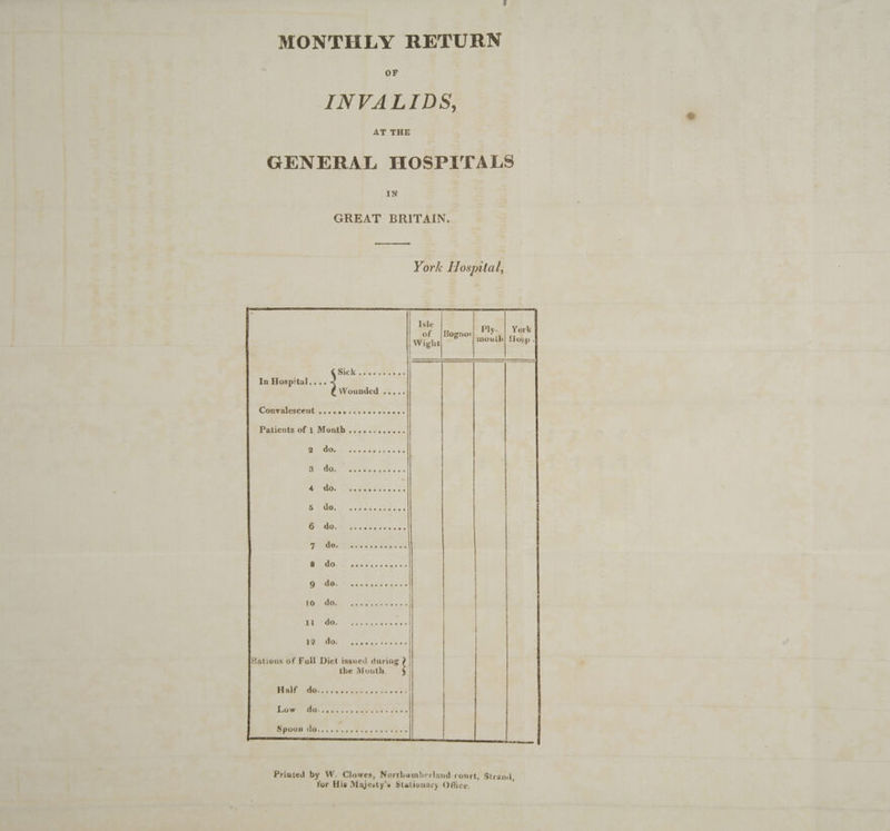 MONTHLY RETURN OF INVALIDS, AT THE GENERAL HOSPITALS IN GREAT BRITAIN. York Hosmtal, Isle of |Bognor Ply- | York | Sick ..eeeseie- In Hospital.... Wounded ..... CGMVEICECOULE: wes os k's: vena Patients of 1 Month ............ POG eh ois tee st 00h Sie GOs hee es ar ees Ar Gates ek ae ; SE POGLe a rewet eos. Oe Oi fad raes eens 7 eOs fies wee weak ae Oe @ NG e *ipewdinds dans OR: I ER ae See Bin Be 6 i ale San 52 9,0 iC Se eer: oe fRations of Full Diet issued during the Mouth. RON si Fibs Pebuce os 88 ee ee er cee GO Cs oc oie S dine os Woe Printed by W. Clowes, Northumberland-court, Strand for His Majesty’s Stationary Office. j