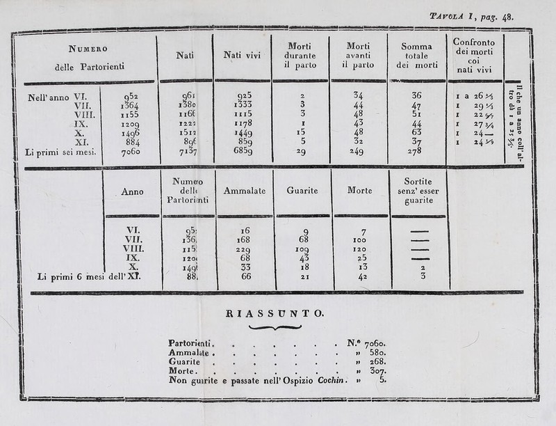 r Numero delle Partorienti Nati Nati vivi Morti durante il parto Morti avanti il parto Somma totale dei morti Confronto dei morti coi nati vivi Nell’ anno VI. 952 961 925 2 34 36 1 a 26 VII. i364 i38o i333 3 44 47 1 291/3 Vili. 1155 116( iii5 3 48 5i I 22 y7 IX. 1209 1222 1178 I 43 44 r 27 3/4 X. 1496 l5l! 1449 i5 48 63 1 24 — Anno Numero dell. Parlorifnti Ammalate Guarite Morte Sortite senz’ esser guarite VI. VII. Vili. IX. X. dell’ XJ. i36, 115! 120] U9< 88, 16 168 220 68 33 66 9 68 109 43 18 21 7 100 120 i3 42 | 2 3 RIASSUNTO. Partorienti. . N.“ 7060. Ammalate . 0 • . *> 58o. Guarite • « , • . tt 268. Morte Non guarite e passate nell’ Ospizio Cochin. •> 3 07. Il che un anno coll'al- tro dà 1 alt J/5'