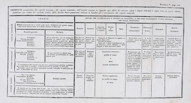 !f PROSPETTO comparativo del vajuolo naturale, del vajuolo innestato, dell’innesto vaccino in riguardo agli effetti di ciascuno sopra i singoli individui e sopra tutta la siede pubblicato per ordine del comitato medico della Società Reale jenneriana istituita in Londra per T estirpazione del vajuolo naturale. umana, o z U O > o H cO W £ STORIE w iJ < A 3 H < Malattia conosciuta da 12 secoli come peste desojatrice del genere umano : che invola ciascun anno un infinito numero d‘ individui. SINTOMI CHE ACCOMPAGNANO E SEGUONO LE MALATTIE , E CHE SONO INDIPENDEN'il SI DAL CONTAGIO CHE DALLA MORTALITÀ5. O H < H to tì £ O J o D Proprietà generali. 1 * | Mortalità. 1 Contagioso , I Talvolta Benigno, [ Il piti sovente Violento , Doloroso , Nauseante , Pericoloso , Di sei individui, che ne rimangono attaccati, ne muore uno. Ne viene attaccata almeno la metà del genere 1 umano. Questa malattia adunque ne fa perire la 1* parte; iu Londra ?oooal- ! l’anuo.e in tutta la GranBrettagna 40000. r j Contagioso , Il più dellevolte Benigno Talvolta Violento, Doloroso , Nauseante , e Pericoloso. Di 300 innestali oe muore uno. In Londra probabilmente di cento almeno uno. L inoculazione del vajuolo nou per anco generalmente adottata contribuì» sce a diffondere il contagio , e ad accrescere in generale la mortalità. In Londra questa mortai.tà accresciuta ascende (secondo le pubbliche no- 1 tizie ; a diciassette fra mille. Non è Contagioso , Comunemente Benigno, Innocente, Di rado Doloroso , Mai Fi rico oso e Preservativo infallibile contro il vajuolo.v Giammai mortale. Pericolo. Eruzione. Fra due in- dividui rie- sce perico- loso almeno in uno. Pustole fre quenti , do lenti , pro- minenti. Fra 13 o 14 ! uno almeno | lo incontra I pericoloso. Eruzione più o meno copiosa. Nessun pericolo. Si osservò per una lunga serie d anni , che il vajuolo vaccino scoperto • ccidenta.mente preservava dal vajuolo naturale. Non pochi individui, coloro ie a ìtano in luoghi abbondanti di mandre , e che soggiacquero al primo essendo fanciulli, rira.,sero fino ad età avanzala immuni dal secondo. Una sola pustola nel luogo innestato. Necessità di trattenersi in camera. Perdita di tempo. Spese. Necessità di rimanere in camera se- parato dagli altri. Perdita di tempo. Spese più o meno considerevoli de- gl’ individui , delle famiglie e delle famiglie e delle provincie intere. Separazione necessaria , perdita di tempo, e spese sovente considerevoli. Nessuna separazione, nè perdita di tempo, nè spesa. Precauzioni indispensabili. Trattamento medico. Deformità. Il più delle volte li tratta- Infossature , liescono inutili le mento me- cicatrici, crepa- precauzioni. dico è acces- tuie che defor- sorio duran - mano la pelle , te e dopo la e specialmente malattia. la faccia. Preparazione ne D’ordina- Non si osser- cessarla colla dieta rio è indi- vano le defor- e co’medicamenti, spensabile il mità che necasi evitazione di certe trattamento di malattia gra- stagioni del freddo e caldo eccessivo ; di certe costituzioni fisiche gracili , e di certe età vecchi, bambini ec., di al- tre circostanze spe- ciali individuali. medico. ve. Nessun’altra pre- Non si ri- Nessuna cauzione necessaria, chiede alcun deformità. fuorché quella con- medicamen- ' cernente i’ innesto. to. Malattie succedanee. Scrofole «otto va rie fo ime; malattie della cute , delle glandule , delle ar- ticolazioni ec. ; ce- cità, sordità ec. Lp malattie accen- nate di sopra , ma men frequenti. Nessuna malattia succedanea.