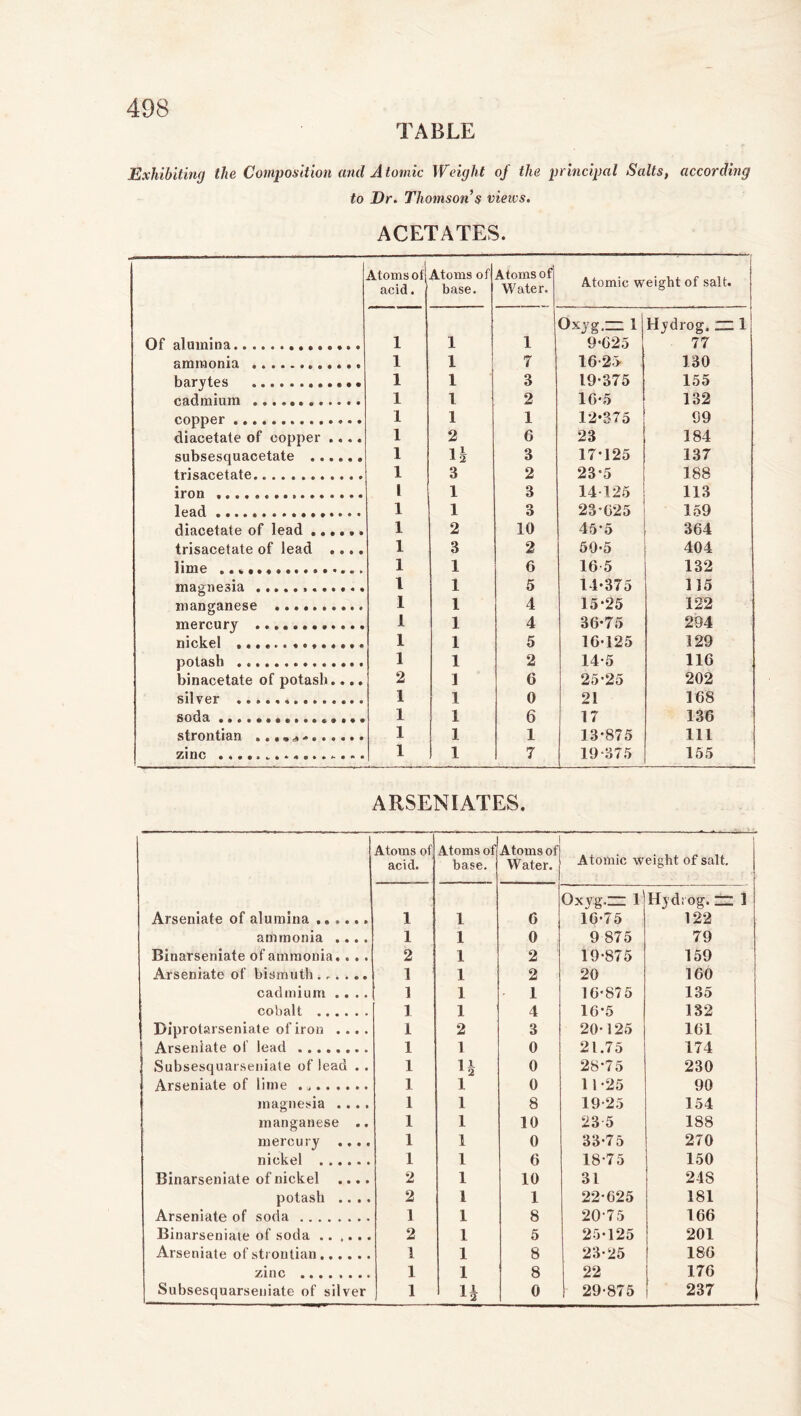 TABLE Exhibiting the Composition and Atomic Weight of the principal Salts, according to Dr. Thomson s views. ACETATES. Atoms otl acid. Atoms of base. Atoms of Water. Atomic weight of salt. Oxyg — 1 Hydrog. — Of alumina 1 1 1 9*625 77 ammonia 1 1 7 16*25* 130 barytes 1 1 3 19*375 155 cadmium 1 l 2 16*5 132 copper 1 1 1 12-375 99 diacetate of copper .... 1 2 6 23 184 subsesquacetate 1 n 3 17*125 137 trisacetate 1 3 2 23*5 188 iron 1 1 3 14 125 113 lead 1 1 3 23*625 159 diacetate of lead 1 2 10 45*5 364 trisacetate of lead .... 1 3 2 50*5 404 lime 1 1 6 16 5 132 magnesia l 1 5 14*375 115 manganese 1 1 4 15*25 122 mercury 1 1 4 36*75 294 nickel 1 1 5 16*125 129 potash 1 1 2 14*5 116 binacetate of potash.... 2 1 6 25*25 202 silver 1 1 0 21 168 soda 1 1 6 17 136 strontian I 1 1 13*875 111 zinc 1 1 7 19 375 155 ARSENIATES. Atoms of acid. Atoms of base. Atoms of Water. Atomic weight of salt. Oxyg — 1 Hydrog. = 1 Arseniate of alumina 1 1 6 16*75 122 ammonia .... 1 1 0 9 875 79 Binarseniate of ammonia.. .. 2 1 2 19*875 159 Arseniate of bismuth...... 1 1 2 20 160 cadmium .... 1 1 1 16*875 135 cobalt 1 1 4 16*5 132 Biprotarseniate of iron .... 1 2 3 20*125 161 Arseniate ol lead 1 1 0 21.75 174 Subsesquarseniate of lead . . 1 n 0 28*75 230 Arseniate of lime . 1 i 0 11*25 90 magnesia .... 1 i 8 19*25 154 manganese .. 1 i 10 23-5 188 mercury .... 1 i 0 33*75 270 nickel 1 i 6 18*75 150 Binarseniate of nickel .... 2 i 10 31 248 potash .. . . 2 i 1 22*625 181 Arseniate of soda 1 i 8 20*75 166 Binarseniate of soda 2 i 5 25*125 201 Arseniate of strontian 1 i 8 23*25 186 zinc 1 i 8 22 176 Subsesquarseniate of silver 1 H 0 29*875 237