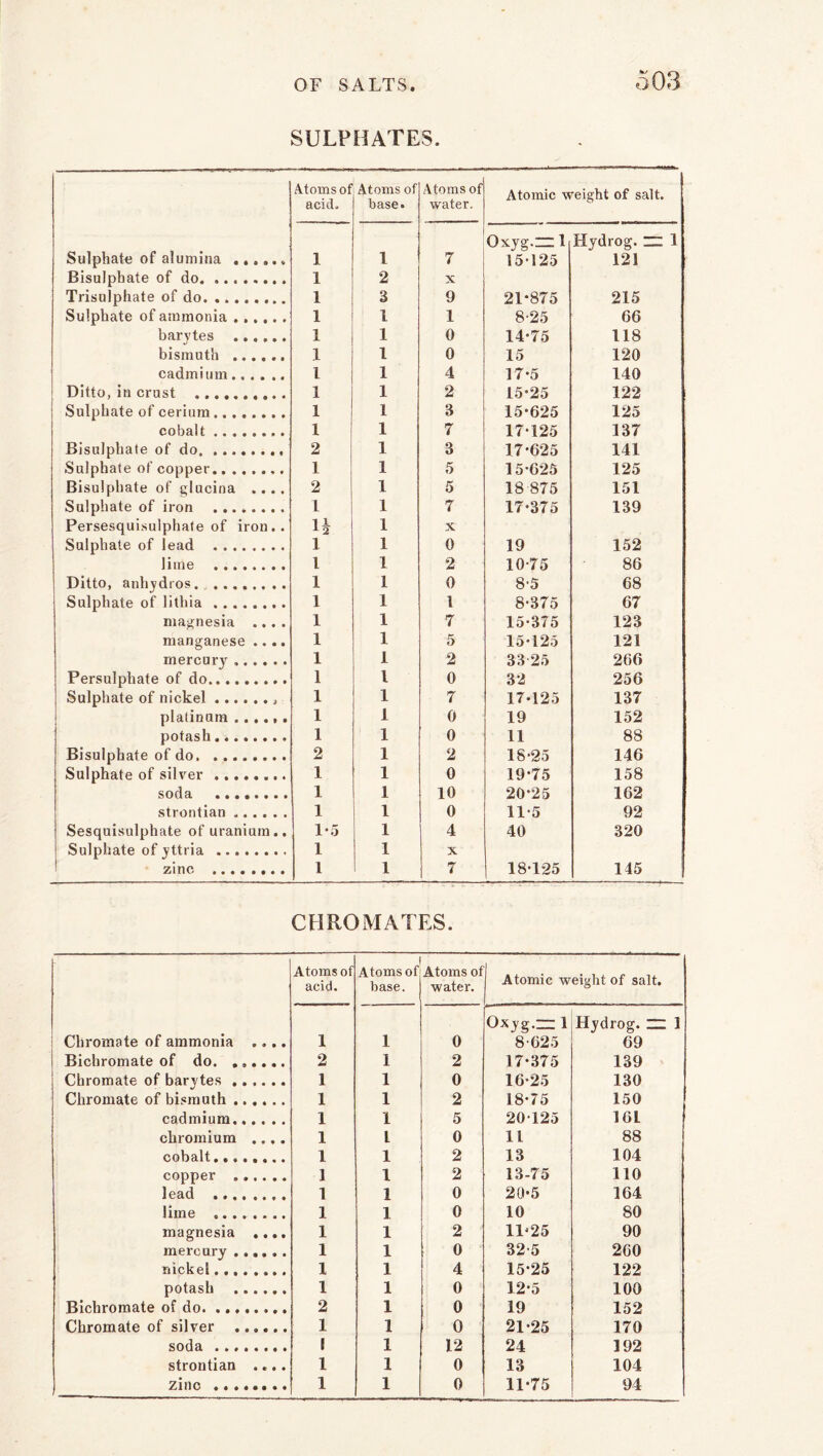 SULPHATES Atoms of acid. Atoms of base. Atoms of water. Atomic weight of salt. Sulphate of alumina Oxyg.zzl Hydrog. “ 1 1 1 7 15125 121 Bisulpbate of do. 1 2 X Trisulphate of do 1 3 9 21*875 215 Sulphate of ammonia 1 1 1 8-25 66 barytes 1 1 0 14-75 118 bismuth ...... 1 1 0 15 120 cadmium l 1 4 17-5 140 Ditto, in crust 1 1 2 15-25 122 Sulphate of cerium........ 1 1 3 15-625 125 cobalt 1 1 7 17-125 137 Bisulphate of do 2 1 3 17-625 141 Sulphate of copper 1 1 5 15-625 125 Bisulpbate of glucina .... 2 1 5 18 875 151 Sulphate of iron 1 1 7 17-375 139 Persesquisulphafe of iron.. H 1 X Sulphate of lead i 1 0 19 152 lime L 1 2 10-75 86 Ditto, anhydros 1 1 0 8-5 68 Sulphate of litbia 1 1 1 8-375 67 magnesia .... 1 1 7 15-375 123 manganese .... 1 1 5 15-125 121 mercury 1 1 2 33 25 266 Persulphate of do 1 l 0 32 256 Sulphate of nickel 1 1 7 17-125 137 platinum ...... 1 1 0 19 152 potash 1 1 0 11 88 Bisulphate of do 2 1 2 18-25 146 Sulphate of silver ........ 1 1 0 19-75 158 soda 1 1 10 20-25 162 strontian 1 1 0 11-5 92 Sesquisulphate of uranium.. 1-5 1 4 40 320 Sulphate of yttria 1 1 X zinc 1 1 7 18-1-25 145 CHROMATES. Atoms of acid. 1 Atoms of base. Atoms of water. 1 Atomic weight of salt. Chromate of ammonia .... 1 1 0 Oxyg — 1 8-625 Hydrog. ZZ 1 69 Bichromate of do. ...... 2 1 2 17-375 139 Chromate of barytes 1 1 0 16-25 130 Chromate of bismuth 1 1 2 18-75 150 cadmium 1 1 5 20-125 161 chromium .... 1 l 0 1L 88 COl3B.lt • •••«•«* l 1 2 13 104 copper 1 l 2 13-75 110 1 CBCl • • « t • • t • 1 1 0 20-5 164 lime ........ 1 1 0 10 80 magnesia .... 1 1 2 1D25 90 mercury 1 1 0 32 5 260 nickel 1 1 4 15-25 122 potash 1 1 0 12-5 100 Bichromate of do 2 1 0 19 152 Chromate of silver ...... 1 1 0 21-25 170 soda •»*•«••• 1 1 12 24 192 strontian .... 1 1 0 13 104