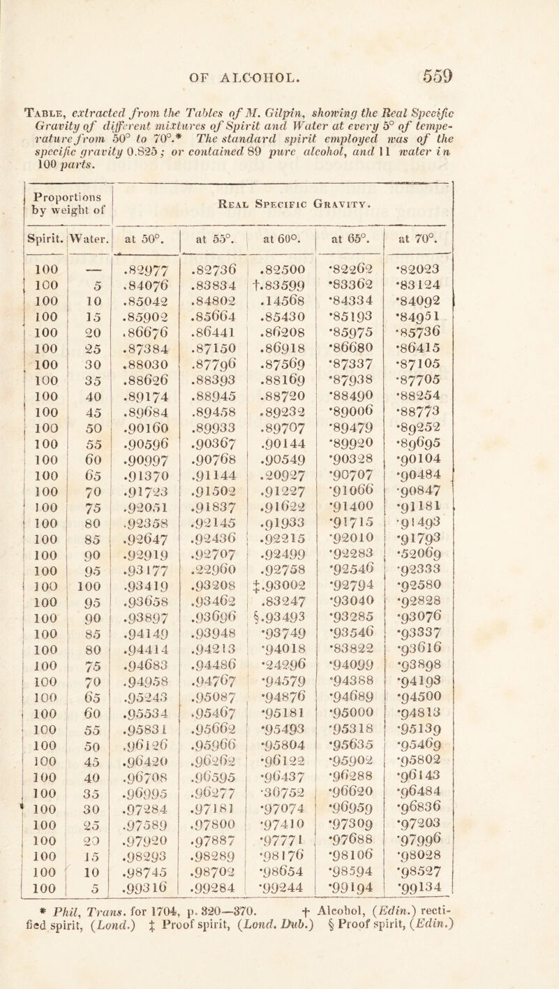 Table, extracted from the Tables of M. Gilpin, showing the Real Specific Gravity of different mixtures of Spirit and Water at every 5° of tempe- rature from 50° to 70°.* The standard spirit employed was of the specific gravity 0.825; or contained 89 pure alcohol, and 11 water in 100 parts. Proportions by weight of Real Specific Gravity. Spirit. W ater. at 50°. at 55°. at 60°. at 65°. at 70°. ! 100 — .82977 .82736 .82500 •82262 *82023 100 5 .84076 .83834 t. 83599 •83362 •83124 100 10 .85042 .84802 .14568 *84334 •84032 100 15 .85902 .85664 .85430 *85193 •84951 100 20 .86676 .86441 .86208 •85975 *85736 1 100 25 .87384 .87150 .86918 *86680 •86415 100 i 30 .88030 .87796 .87569 •87337 •87105 100 35 .88626 .88393 .8SI69 •87938 •87705 100 40 .89174 .88945 .88720 *88490 •88254 100 45 .89684 .89458 .89232 *89006 •88773 100 50 .90160 .89933 .89707 *89479 •89252 100 55 .90596 .90367 .90144 •89920 •89695 100 6o .90997 .90768 .90549 *90328 •9OIO4 100 65 .91370 .91144 .20927 •90707 *90484 100 70 .91723 .91502 .91227 •91066 *90847 100 75 .92051 .91837 .31622 •91400 •9IX8I 100 80 .92358 .92145 .91933 •31715 •91493 100 85 .92647 .92436 .92215 •92010 •91793 1 100 90 .92919 .92707 .92499 ’92283 •52069 100 95 .93177 .22960 .92758 •92546 •92333 | 100 100 .93419 .93208 £.93002 •92794 *92580 100 95 .93658 .93462 .83247 *33040 *92828 j 100 90 •93897 .93636 §.93493 *93285 •93076 1 100 j; 85 .94149 .93948 .93749 •93546 •33337 100 1 80 .94414 .94213 '94018 *83822 •33616 100 75 .94683 .94486 •24296 ‘94099 •98898 100 70 .94958 .94767 •94579 94388 •94193 100 65 .95243 .95087 •94876 •94689 •34500 100 6 0 .95534 .95467 *95181 *95000 *04813 1 100 55 .95831 .95662 *95493 *95318 *95139 100 50 .96126 .95966 *95804 *35635 •95463 300 45 .96420 .96262 •96122 •95902 *95802 100 40 .96708 .96595 •96437 •96288 •96143 100 35 .96995 .96277 •36752 •96620 •96484 100 30 .97284 .97181 •97074 •96953 •96836 100 25 .97589 .97800 •97410 •97303 *97203 100 20 .97920 •97887 •97771 *97688 •37996 100 15 .98293 .98289 •38176 *98106 •98028 100 \ 10 .98745 .98702 •98654 *98594 *98527 100 5 .99316 •99284 •99244 •99194 •99134 * Phil, Trans, for 1704, p. 320—370. f Alcohol, (Edin.) recti- fied spirit, (Loud.) $ Proof spirit, (Loud. Dub.) § Proof spirit, (.Edin.)