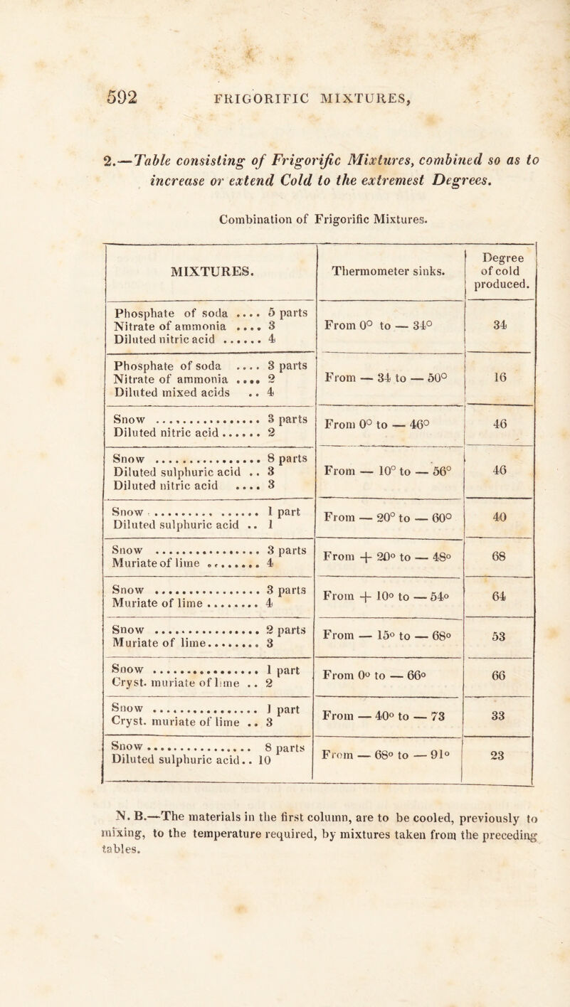 2.*— Table consisting of Frigorific Mixtures, combined so as to increase or extend Cold to the extremest Degrees. Combination of Frigorific Mixtures. MIXTURES. Thermometer sinks. Degree of cold produced. Phosphate of soda .... 5 parts Nitrate of ammonia .... 3 Diluted nitric acid 4 From 0° to — 34° 34 | \ Phosphate of soda .... 3 parts Nitrate of ammonia .... 2 Diluted mixed acids .. 4 From — 34 to —• 50° 16 , Snow 3 parts Diluted nitric acid 2 From 0° to — 46° 46 Snow 8 parts Diluted sulphuric acid .. 3 Diluted nitric acid .... 3 From — 10° to — 56° 46 Snow 1 part Diluted sulphuric acid .. 1 From — 20° to — 60° 40 Snow 3 parts Muriate of lime ........ 4 From + 20° to — 4S° 68 Snow 3 parts Muriate of lime 4 From -f- 10° to — 54° 64 Snow 2 parts Muriate of lime........ 3 From — 15° to — 68° 53 Snow 1 part Cryst. muriate of lime .. 2 From 0° to — 66° 66 Snow ] part Cryst. muriate of lime .. 3 From — 40° to — 73 33 Snow 8 parts Diluted sulphuric acid.. 10 From — 68° to — 91° 23 N. B.—-The materials in the first column, are to be cooled, previously to mixing, to the temperature required, by mixtures taken from the preceding tables.