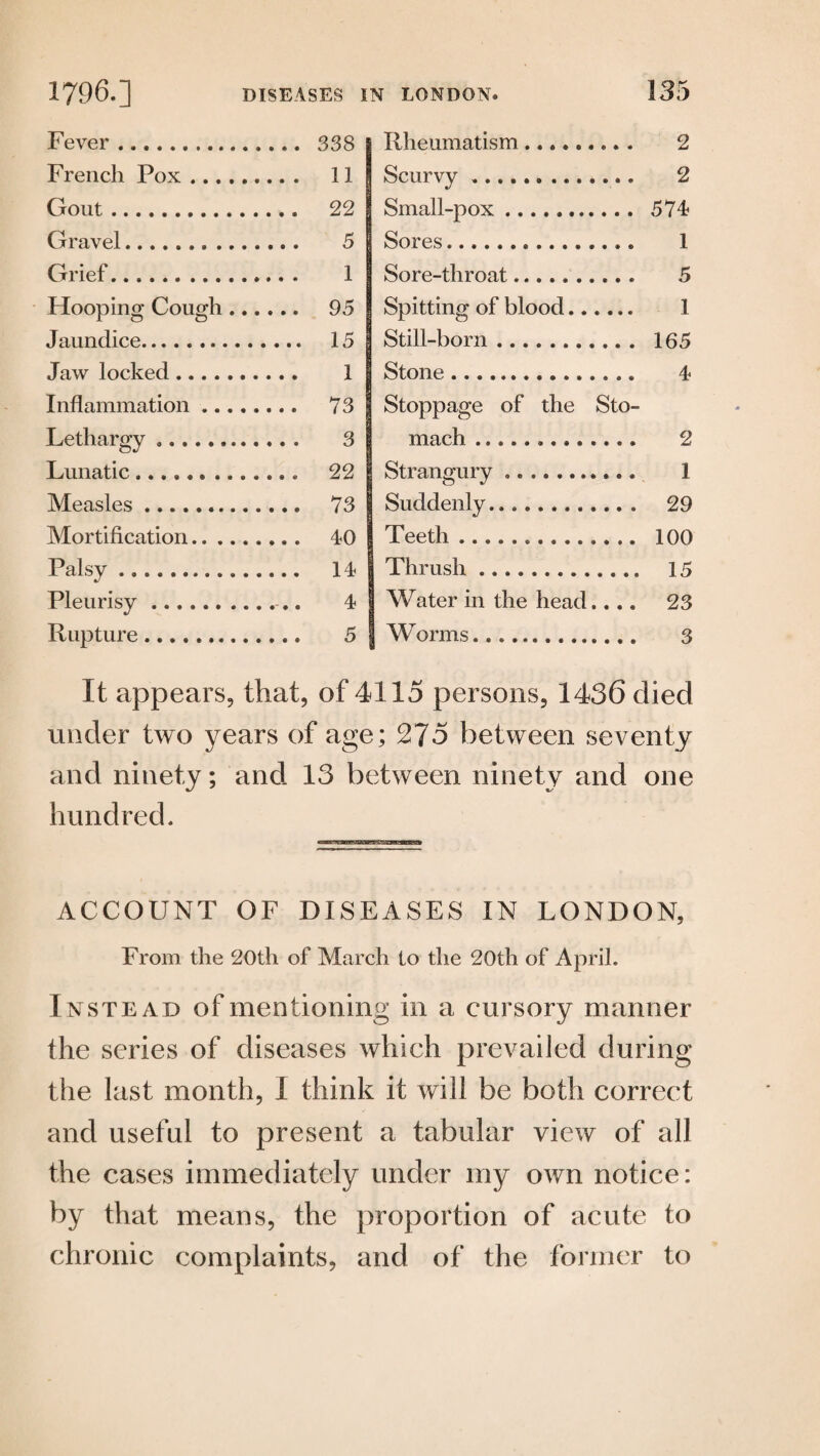 Fever . Rheumatism.. . 2 French Pox ... ..... 11 Scurvy .. 2 Gout. . 22 Small-pox. 574 Gravel. . 5 Sores... 1 Grief. . 1 Sore-throat. 5 Hooping Cough . 95 Spitting of blood. 1 Jaundice. .* 15 Still-born. 165 Jaw locked. Stone . 4 Inflammation ... Stoppage of the Sto- Lethargy ,. mach .. 2 Lunatic. Strangury. 1 Measles. Suddenly. 29 Mortification.. . Teeth. 100 Palsy. . 14 Thrush.. 15 Pleurisy. Water in the head.... 23 Rupture. Worms. 3 It appears, that, of 4115 persons, 1436 died under two years of age; 275 between seventy and ninety; and 13 between ninety and one hundred. ACCOUNT OF DISEASES IN LONDON, From the 20th of March to the 20th of April. Instead of mentioning in a cursory manner the series of diseases which prevailed during the last month, I think it will be both correct and useful to present a tabular view of all the cases immediately under my own notice: by that means, the proportion of acute to chronic complaints, and of the former to