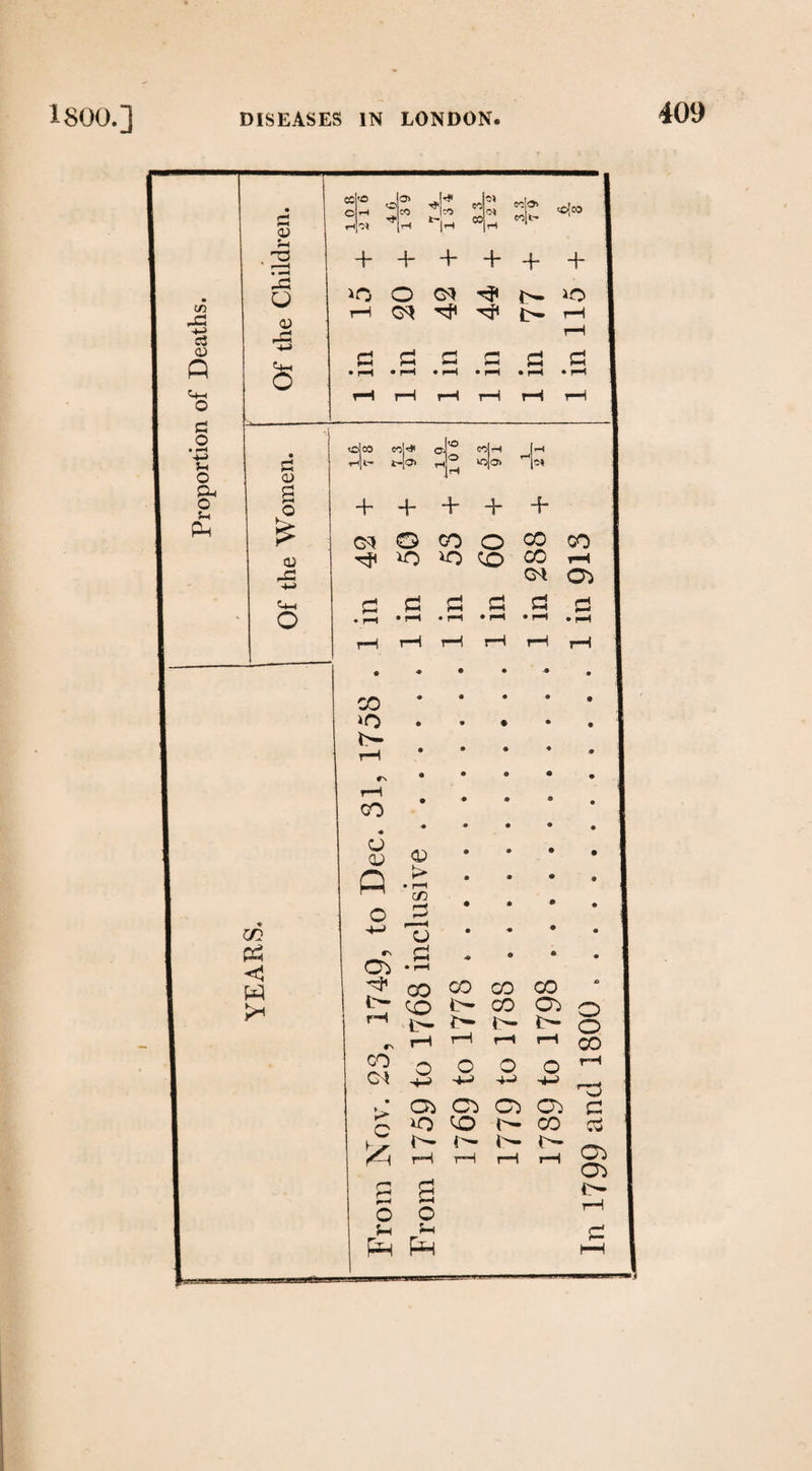 ion of Deaths. cc c <o rH Jo> ol -fcp w CO 0) Ctt cclo^ GOjtH o(co H 0* n H + 4- + + + + O r $ iO t-H 03 -4 rH rH d d a P a P • r—H • r-I • p-h • rH • r-H • rH i -H rH rH r —i rH rH tdco cr.'° HiH H«-- i-p> d® ‘ojo> 1H + + + + + G3 © 00 o CO CO Tf if) iO CC T-H G* 0> £ * rH CO *o CO fl fl d d CJ CD 0) • » • • Q o • rH CD p • • a • « © 9 9 CO 4-> r—H O • « © • C> d • rH ■e • • • w 00 CO CO CO O t>- CO CO o rH t>* r— i>- i>- o rH rH rH rH CO CO o o o o rH •H -H -H> ro • C?> CO CO cc r4^ c p-h 3 o *o CO t^- CO r- cd rH a o rH rH rH CO t-H h
