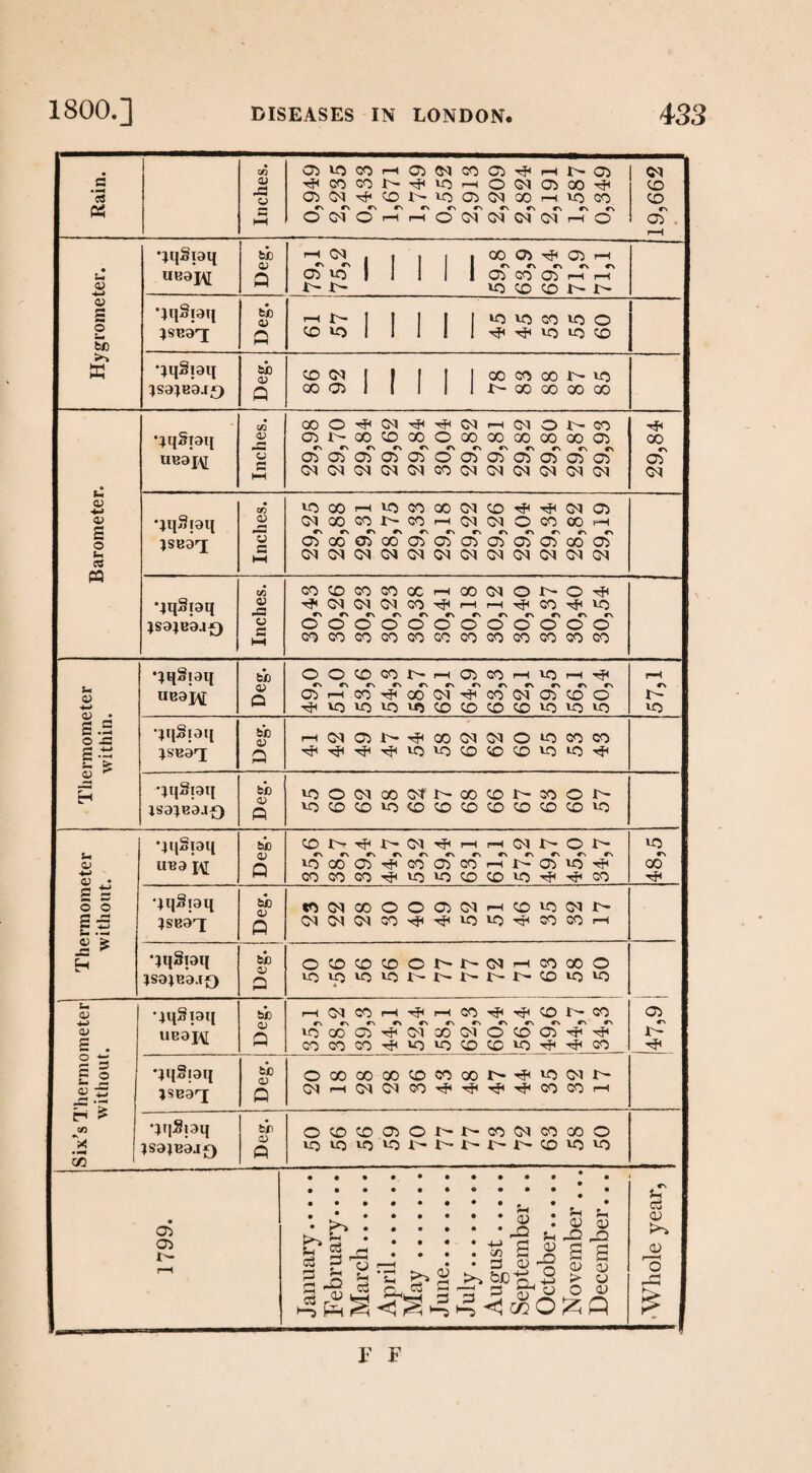 • CO 05 vo CO i—i 05 04 CO 05 rH 05 04 8 03 co co r- VO rH O 04 05 GO co 3 w 05 04 co l- VO 05 04 00 rH VO CO co Ph G HH O 04' o rH f-H o 04 04 04 04 rH O 05 . rH 'iqSpq bX) 03 rH cn 04 cn { I | 1 1 00 CN 05 CN tH CN 05 CN rH CN c ueaj\[ Q 05 VO 1 1 1 1 1 05 CO 05 rH rH 03 1> VO CO CO e- <u 8 ')q3raq bJO 0) H 1> 1 1 I 1 vo VO CO VO o O Sd jsea'j Q CO vo 1 1 1 I 1 x^1 VO vo CO •jqSiaq a th 03 CO 04 ! 1 1 1 1 CO CO GO 4> iO ;sa^B9i£) Q CO 05 I 1 1 1 1 J> 00 00 00 GO CO 00 O 04 xj< 04 rH 04 o 4> CO xj< •jqSpq 03 r« 05 CN x> CN 00 cn CO CN CO CN o CN 00 CN 00 CN 00 CN GO CN GO CN 05 00 ueaj\[ a 05 05 05 05 05 O 05 05 C5 05 05 05 05 • G hH 04 04 04 04 04 CO 04 04 04 04 CM CM 04 03 4=> • CO vo CO rH VO CO co 04 CO rH 04 05 CJ s o •jqSiaq a> .a CM CN 00 CN CO cn r~ CN CO CN rH CN 04 CN 04 CN O CN CO CN 00 CN rH CN }SB9q[ o 05 CO 05 CO 05 05 05 05 05 05 GO 05 H CS rn hH CM 04 04 04 04 04 04 04 04 04 CM CM rH CO CO CO CO CO CO rH oo 04 O 4^ O Tf< •jqSiaq QJ JS CN 04 CN 04 CN 04 CN CO CN xH CN rH CN rH CN CN CO CN xf< CN VO CN JS9}B9.I£) o o o o o o O O o o o o o hH GO CO co co co CO CO co CO CO co co •jqSiaq b/j a o CN o CO CO cn co CN CN rH CN 05 CN CO CN rH CN VO CN rH CN CN rH CN 0) UB9J\[ 05 rH CO CO 04 CO 04 05 CO o r- 4-» H VO vo vo VO CO CO co CO VO vo vo vo s.s O J3 •jqSiaq bJO 03 rH 04 05 CO 04 04 O VO CO CO £•- ~ £ ^SBQ'J P VO VO CO CO CO vo vo a H •jqSiaq fch <u ft 10 O 04 CO 04 I- 00 CO 1> CO o r- asa;B9jf) VO CO CO vo CO co CO CO CO CO CO vo •4q§pq bio CO 1> tH 1> 04 3J rH rH 04 i> o vo 03 UB9 I\[ 03 P vo‘ oo'1 05' rH‘ co' 05'‘ co' rH id 05 VO 00 h 03 , • CO CO CO VO VO co co vo CO xfv £ s o o •jqSiaq bJD O) P to 04 CO O O 05 04 f—i co VO G4 1> £ — u — £ £ 4SB9T 04 04 04 CO xH xf< vo v-0 CO CO rH JS H *4qSi9q Deg. O CO CO CO o r- r ~ 04 rH CO oo o ;S94B9.T£> VO vo 4 vo vo l> i- CO vo vo U a) •jqSiaq bi) rH 04 CO rH rH CO CO r- CO 05^ a> UB9J\[ 03 r\ vo 00 05' xd 04 co' 04 O co 05 'd id £ r—1 CO CO CO vo VO co CO vo ■rH CO rH | 3 C o •;qSi9q tJD o 00 CO CO CO CO 00 X? VO G4 V- a? ±3 r? • -< jSBa^ Q 04 rH 04 04 co xj< xf< xjH co CO rH H ? *4qSj9q c« j Deg' O co CO 05 o 1- co 04 CO 00 o X co JS94B9JQ VO VO VO VO t— 4> l> CO vo VO • • • d 1799. January... | February.. I March.... April. May. j G G H July. August ... J September October... November December. -Whole yea 1' F