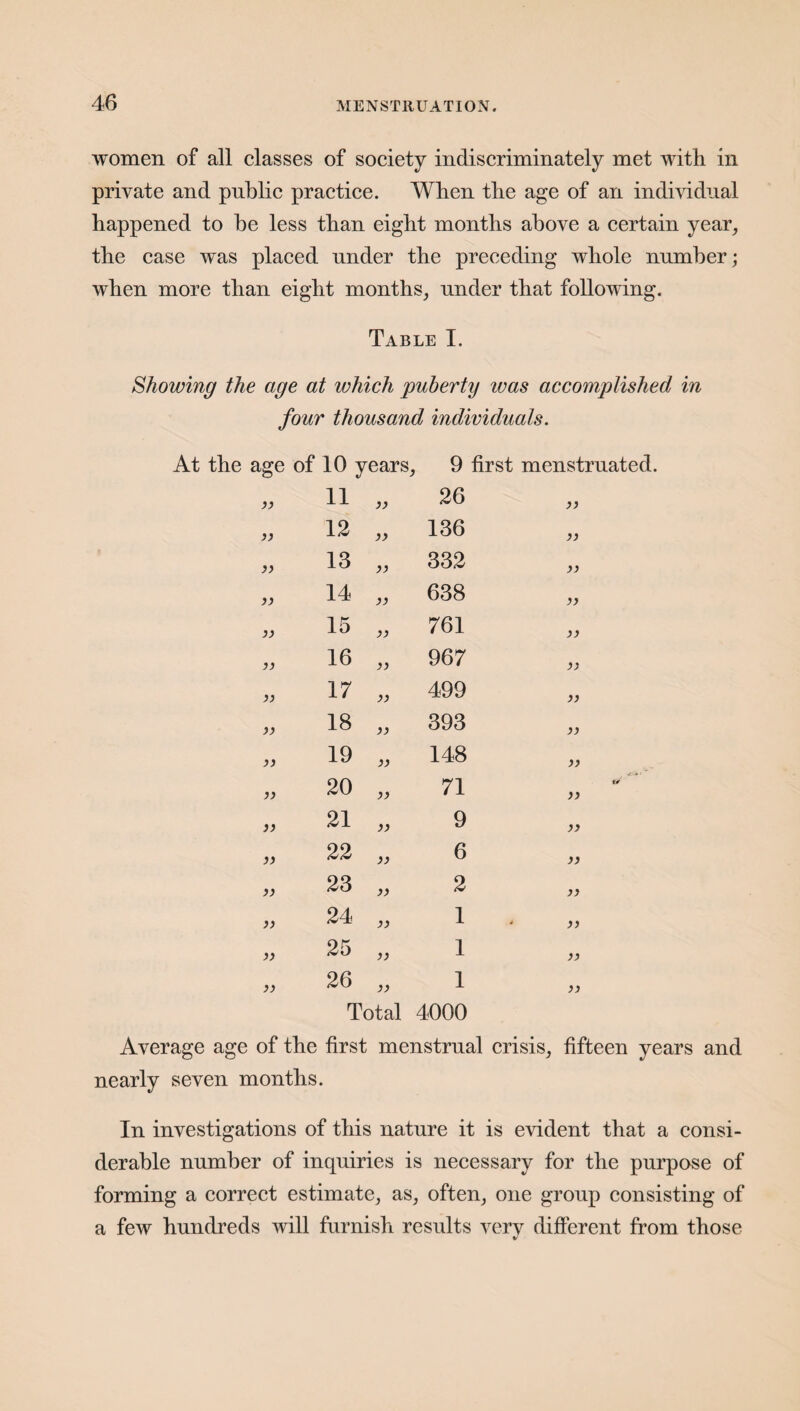 women of all classes of society indiscriminately met with in private and public practice. When the age of an individual happened to he less than eight months above a certain year, the case was placed under the preceding whole number; when more than eight months, under that following. Table I. Showing the age at which puberty was accomplished in four thousand individuals. At the age of 10 years, 9 first menstruated. 33 11 S3 26 33 33 12 S3 136 33 33 13 33 332 33 33 14 S3 638 33 33 15 33 761 33 33 16 33 967 33 33 17 33 499 33 33 18 33 393 33 33 19 33 148 33 33 20 33 71 33 33 21 33 9 33 33 22 33 6 33 ss 23 33 2 33 33 24 33 1 i 33 33 25 33 1 33 S3 26 33 1 33 Total 4000 Average age of the first menstrual crisis, fifteen years and nearly seven months. In investigations of this nature it is evident that a consi¬ derable number of inquiries is necessary for the purpose of forming a correct estimate, as, often, one group consisting of a few hundreds will furnish results very different from those V