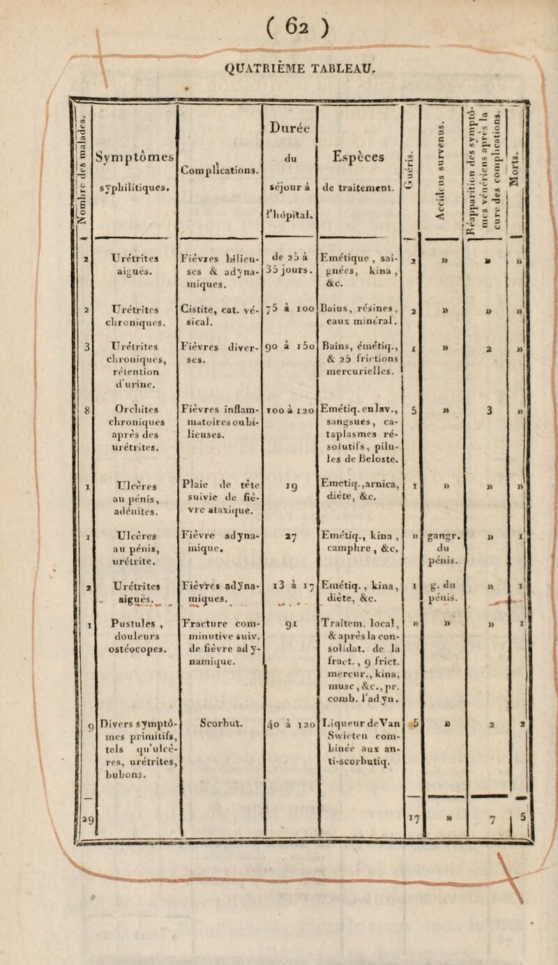 (QUATRIÈME TABLEAU. 1 ^ '4; il 1*2 l| ' ^ 1 ^ Symptômes Complications. Durée du séjour à l*hùpital. Espèces de traitement. h 'fj s -J 2 c > h « ’C (J < *2 « -i £ -C •£ t a u: 0 m a — i i B' e 0 .ê 'Z 'Z 4« i3- V t a X s S = = 0 S 1 1 i J 2 Urétrites aij^ucs. Fièvres bilieu¬ ses & adjna- miquos. de 26 à 36 jours. Emétique , sai¬ gnées, kina , &c. 2 )> ( l » 2 TJrétritrs clironiqurs. Cistite, cat. vé¬ sical. 76 i 100 Buius, résines, eaux minéral. 2 » l> 1 » 1 1 3 Uj'étrites clironiqui's, rélention tl’urinc. Fièvres diver¬ ses. 90 à j5o Bains, cniétiq., & 26 frirtions mercurielles. 1 » 2 1 » S TOO à I 20 ej » 3 chroniques après des urétrites. mdtoii'Câ oubi* lieuses. sangsues, ca¬ taplasmes ré- soiutils, pilu¬ les de Beiostc, 1 Ulcères au pénis, adénites. Plaie de tète suivie de fiè¬ vre at:i\i<jue. 19 Eractiq.,arnica, diète, &c. I » » » I Ulcères au pénis, iirétriie. Fièvre adyna- inique* *7 Emétiq., kina , camphre, &c. » gangr, du pénis. » 1. S Urélri tes . aiguës.^ Fièvïes adyna- miques. i3 à 17 Eiuctiq., kina, diète, &c. I g. du pénis. » 3» ■ 1 I - 1 1 Pustules , douleu rs ostéocopes. Practure corn- minutive suiv. de fièvre ad y- namique. 91 Traitom. local, & après la con¬ solidât. de la Irai t., 9 frict. invrcur., kina, musc, &c., pr. coiub. l’adyn. » )> n I 9 Divers symptô¬ mes priniitirs, tels tpj’ulcè- res, urétrites, bubons. Scorbut. 40 à 170 Liqueur deVan Swii'ten coni- hinée aux an- ti-scorbutiq. 6 n 2 2 1 — 29 ■7 » 7 =ll A