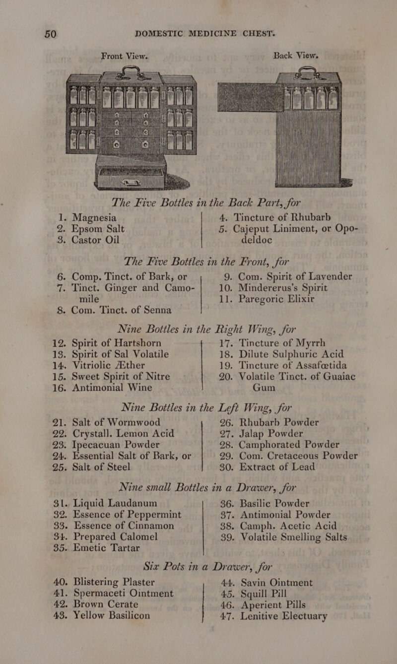 Front. View. Back View. UT ELDNETNAN NG) Hf } T. he Fue Bottles inthe Back Part, for 1, Magnesia 4. Tincture of Rhubarb 2. Epsom Salt 5. Cajeput Liniment, or Opo- 3. Castor Oil deldoc The Five Bottles in the Front, for 6. Comp. Tinct. of Bark, or 9. Com. Spirit of Lavender 7. Tinct. Ginger and Camo- 10. Mindererus’s Spirit mile 11. Paregoric Elixir 8. Com. Tinct. of Senna Nine Bottles in the Right Wing, for 12. Spirit of Hartshorn 17. Tincture of Myrrh 13. Spirit of Sal Volatile 18. Dilute Sulphuric Acid 14. Vitriolic Aither 19. Tincture of Assafcetida 15. Sweet Spirit of Nitre 20. Volatile Tinct. of Guaiac 16. Antimonial Wine Gum Nine Bottles in the Left Wing, for 21. Salt of Wormwood 26. Rhubarb Powder 22. Crystal]. Lemon Acid 27. Jalap Powder 23. Ipecacuan Powder 28. Camphorated Powder 94. Essential Salt of Bark, or 29. Com. Cretaceous Powder 25. Salt of Steel 30. Extract of Lead Nine small Bottles in a Drawer, for 31. Liquid Laudanum 36. Basilic Powder 32. Essence of Peppermint 37. Antimonial Powder 33. Essence of Cinnamon 38. Camph. Acetic Acid 34. Prepared Calomel 39. Volatile Smelling Salts 35. Emetic Tartar Szx Pots in a Drawer, for 40. Blistering Plaster 44. Savin Ointment 41. Spermaceti Ointment 45. Squill Pill 42. Brown Cerate 46. Aperient Pills 43. Yellow Basilicon 47. Lenitive Electuary