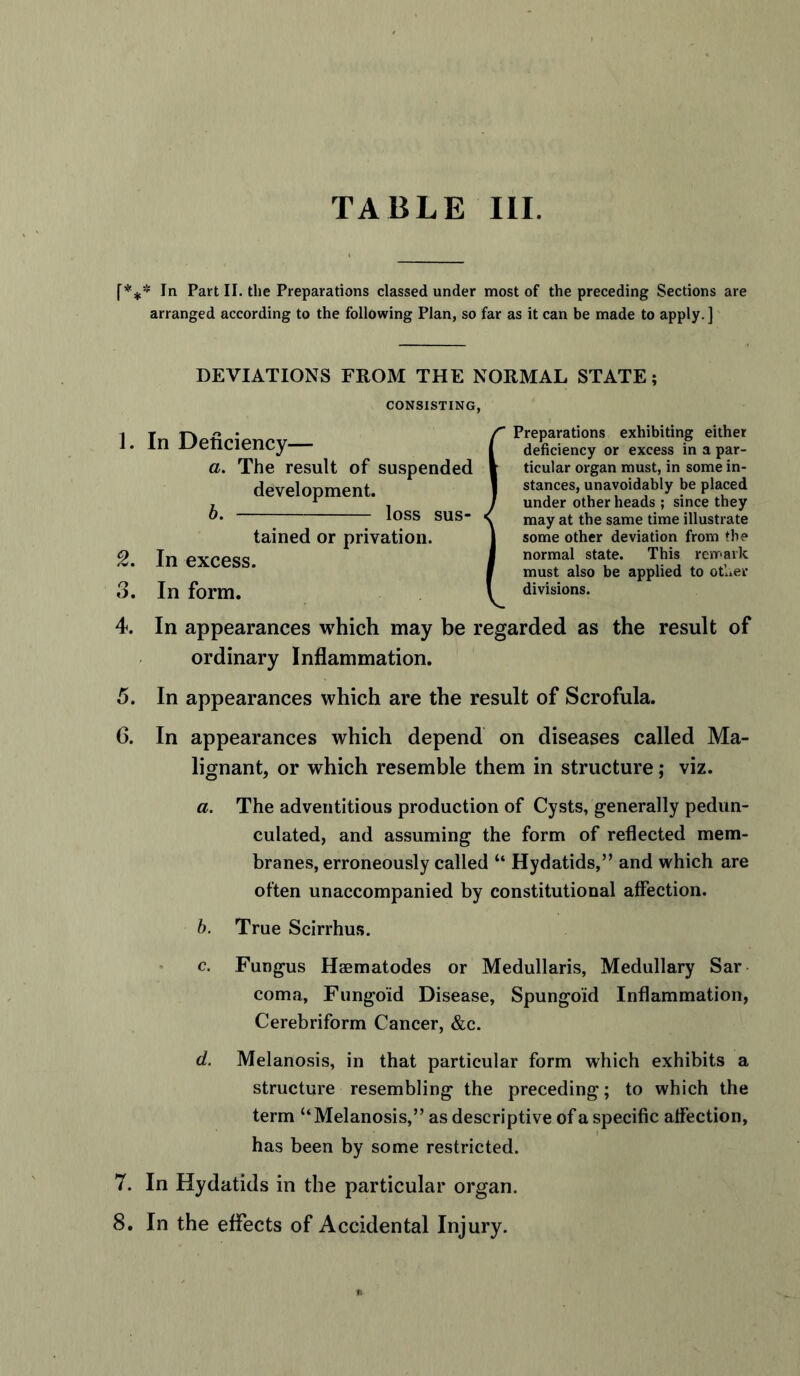 TABLE III. f*** In Part II. the Preparations classed under most of the preceding Sections are arranged according to the following Plan, so far as it can be made to apply. ] DEVIATIONS FROM THE NORMAL STATE; CONSISTING, 1. In Deficiency— a. The result of suspended development. b. loss sus- 2. In excess. 3. In form. tained or privation. Preparations exhibiting either deficiency or excess in a par- ticular organ must, in some in- stances, unavoidably be placed under other heads ; since they may at the same time illustrate some other deviation from the normal state. This remark must also be applied to otl.er divisions. 4. In appearances which may be regarded as the result of ordinary Inflammation. 5. In appearances which are the result of Scrofula. 6. In appearances which depend on diseases called Ma- lignant, or which resemble them in structure; viz. a. The adventitious production of Cysts, generally pedun- culated, and assuming the form of reflected mem- branes, erroneously called “ Hydatids,” and which are often unaccompanied by constitutional affection. b. True Scirrhus. c. Fungus Haematodes or Medullaris, Medullary Sar coma, Fungoid Disease, Spungoid Inflammation, Cerebriform Cancer, &c. d. Melanosis, in that particular form which exhibits a structure resembling the preceding; to which the term u Melanosis,” as descriptive of a specific affection, has been by some restricted. 7. In Hydatids in the particular organ.