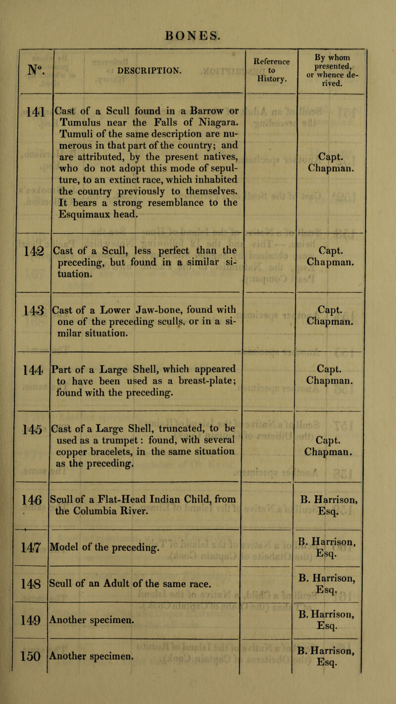 N®. DESCRIPTION. Reference to History. By whom presented, or whence de- rived. 141 Cast of a Scull found in a Barrow or Tumulus near the Falls of Niagara. Tumuli of the same description are nu- merous in that part of the country; and are attributed, by the present natives, who do not adopt this mode of sepul- ture, to an extinct race, which inhabited the country previously to themselves. It bears a strong resemblance to the Esquimaux head. Capt. Chapman. 142 Cast of a Scull, less perfect than the preceding, but found in a similar si- tuation. Capt. Chapman. 143 Cast of a Lower Jaw-bone, found with one of the preceding sculls, or in a si- milar situation. ' Capt. Chapman. 144 Part of a Large Shell, which appeared to have been used as a breast-plate; found with the preceding. Capt. Chapman. 145 Cast of a Large Shell, truncated, to be used as a trumpet: found, with several copper bracelets, in the same situation as the preceding. Capt. Chapman. 146 Scull of a Flat-Head Indian Child, from the Columbia River. B. Harrison, Esq. 147 Model of the preceding. B. Harrison, Esq. 148 ! Scull of an Adult of the same race. B. Harrison, Esq. 149 Another specimen. B. Harrison, Esq. 150 - Another specimen. B. Harrison, Esq.