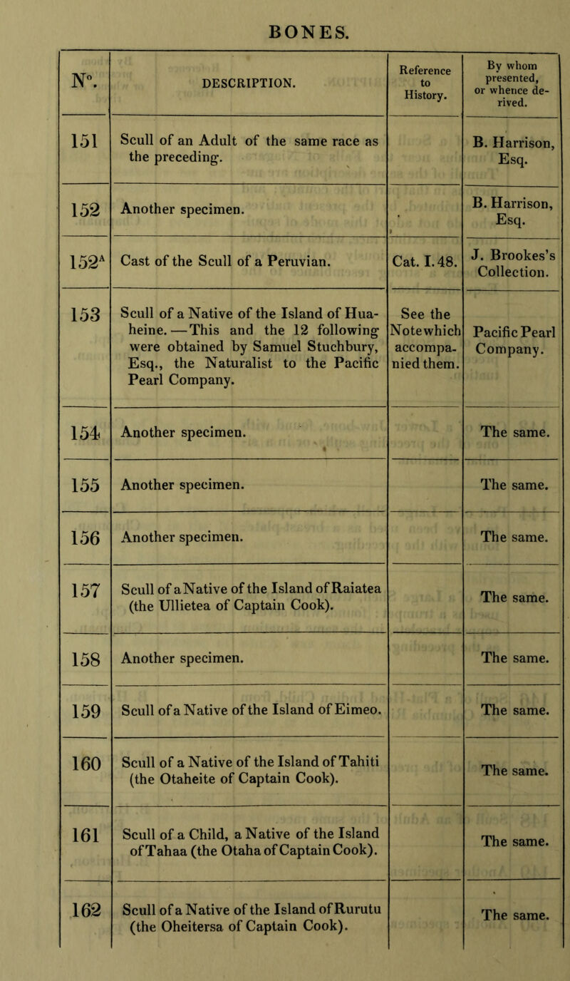 N°. DESCRIPTION. Reference to History. By whom presented, or whence de- rived. 151 Scull of an Adult of the same race as the preceding. B. Harrison, Esq. 152 Another specimen. 1 B. Harrison, Esq. 152A Cast of the Scull of a Peruvian. Cat. 1.48. J. Brookes’s Collection. 153 Scull of a Native of the Island of Hua- heine.—This and the 12 following were obtained by Samuel Stuchbury, Esq., the Naturalist to the Pacific Pearl Company. See the Notewhich accompa- nied them. Pacific Pearl Company. 154 Another specimen. * - The same. 155 Another specimen. The same. 156 jVnother specimen. The same. 157 Scull of a Native of the Island of Raiatea (the Ullietea of Captain Cook). The same. 158 Another specimen. The same. 159 Scull of a Native of the Island ofEimeo. The same. 160 Scull of a Native of the Island of Tahiti (the Otaheite of Captain Cook). The same. 161 Scull of a Child, a Native of the Island of Tahaa (the Otaha of Captain Cook). The same. 162 Scull of a Native of the Island of Rurutu (the Oheitersa of Captain Cook). The same.