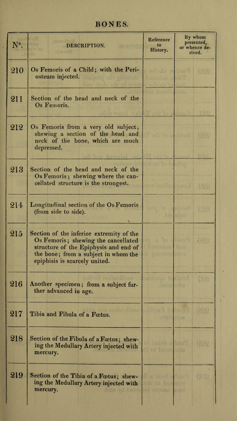 N°. DESCRIPTION. Reference to History. By whom presented, or whence de- rived. 210 Os Femoris of a Child; with the Peri- osteum injected. ' 211 Section of the head and neck of the Os Femoris. 212 Os Femoris from a very old subject; shewing a section of the head and neck of the bone, which are much depressed. 213 Section of the head and neck of the Os Femoris j shewing where the can- cellated structure is the strongest. 214 Longitudinal section of the Os Femoris (from side to side). \ 215 Section of the inferior extremity of the Os Femoris; shewing the cancellated structure of the Epiphysis and end of the bone; from a subject in whom the epiphisis is scarcely united. 216 Another specimen; from a subject fur- ther advanced in age. 217 Tibia and Fibula of a Foetus. 218 Section of the Fibula of a Foetus; shew- ing the Medullary Artery injected with mercury. 219 Section of the Tibia of a Foetus; shew- ing the Medullary Artery injected with mercury.