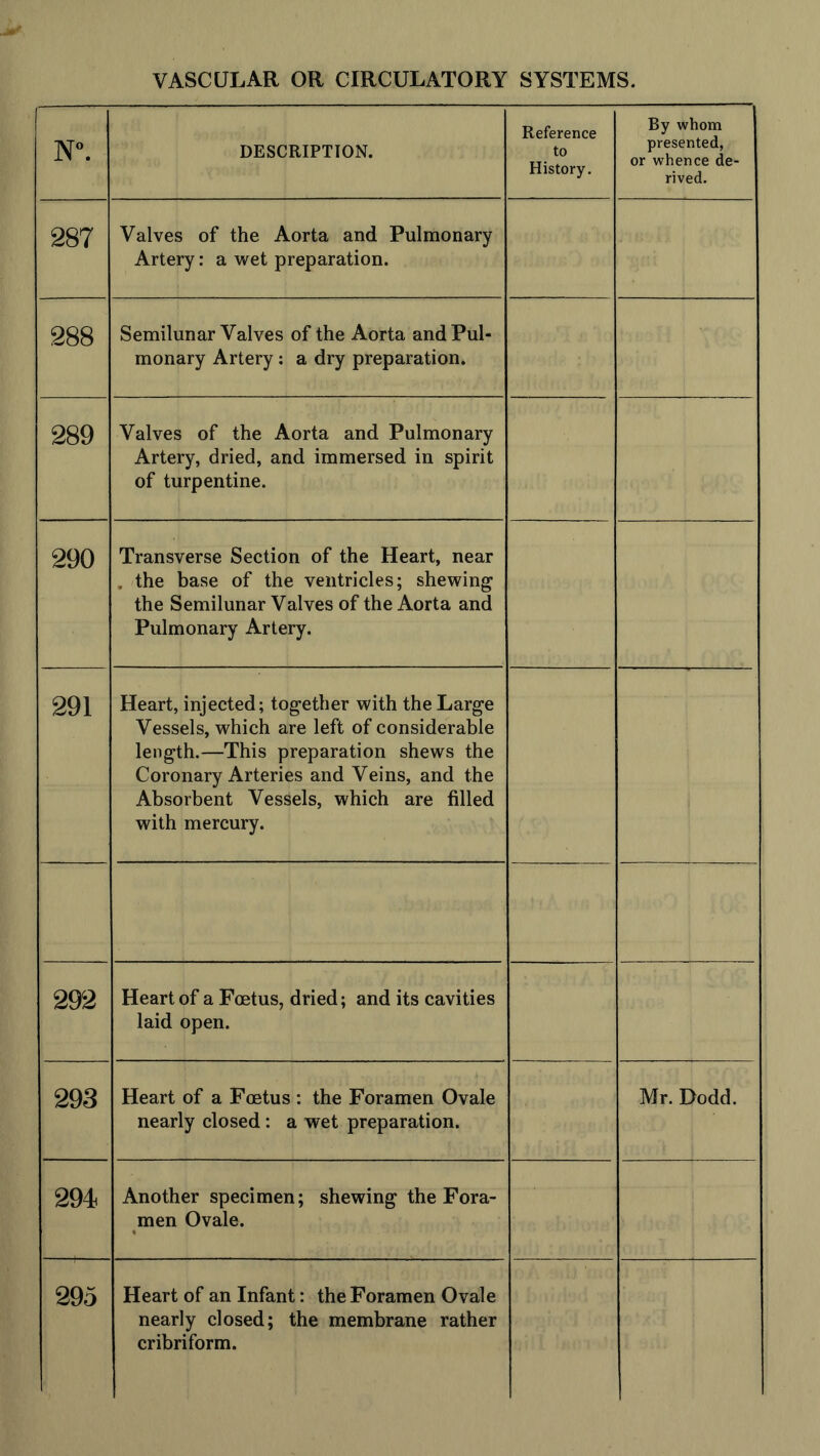 N°. DESCRIPTION. Reference to History. By whom presented, or whence de- rived. 287 Valves of the Aorta and Pulmonary Artery: a wet preparation. 288 Semilunar Valves of the Aorta and Pul- monary Artery: a dry preparation. 289 Valves of the Aorta and Pulmonary Artery, dried, and immersed in spirit of turpentine. 290 Transverse Section of the Heart, near . the base of the ventricles; shewing the Semilunar Valves of the Aorta and Pulmonary Artery. 291 Heart, injected; together with the Large Vessels, which are left of considerable length.—This preparation shews the Coronary Arteries and Veins, and the Absorbent Vessels, which are filled with mercury. 292 Heart of a Foetus, dried; and its cavities laid open. 293 Heart of a Foetus : the Foramen Ovale nearly closed: a wet preparation. Mr. Dodd. 294 Another specimen; shewing the Fora- men Ovale. 295 Heart of an Infant: the Foramen Ovale nearly closed; the membrane rather cribriform.