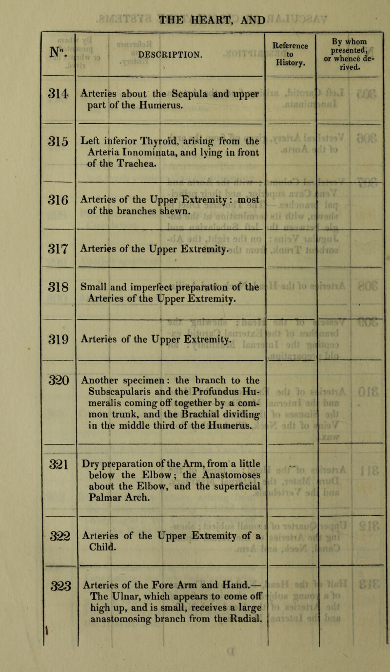 N\ j TH 1 ! t 0 J >J | DESCRIPTION. Reference to History. By vthom presented, or whence de- rived. 314 Arteries about the Scapula and upper part of the Humerus. 315 Left inferior Thyroid, arising from the Arteria Innominata, and lying in front of the Trachea. 316 Arteries of the Upper Extremity : most of the branches shewn. 317 Arteries of the Upper Extremity. 318 Small and imperfect preparation of the Arteries of the Upper Extremity. 319 Arteries of the Upper Extremity. 320 Another specimen: the branch to the Subscapularis and the Profundus Hu- meralis coming off together by a com- mon trunk, and the Brachial dividing in the middle third of the Humerus. 321 Dry preparation of the Arm, from a little below the Elbow; the Anastomoses about the Elbow, and the superficial Palmar Arch. - 322 Arteries of the Upper Extremity of a Child. 323 1 Arteries of the Fore Arm and Hand.— The Ulnar, which appears to come off high up, and is small, receives a large anastomosing branch from the Radial.
