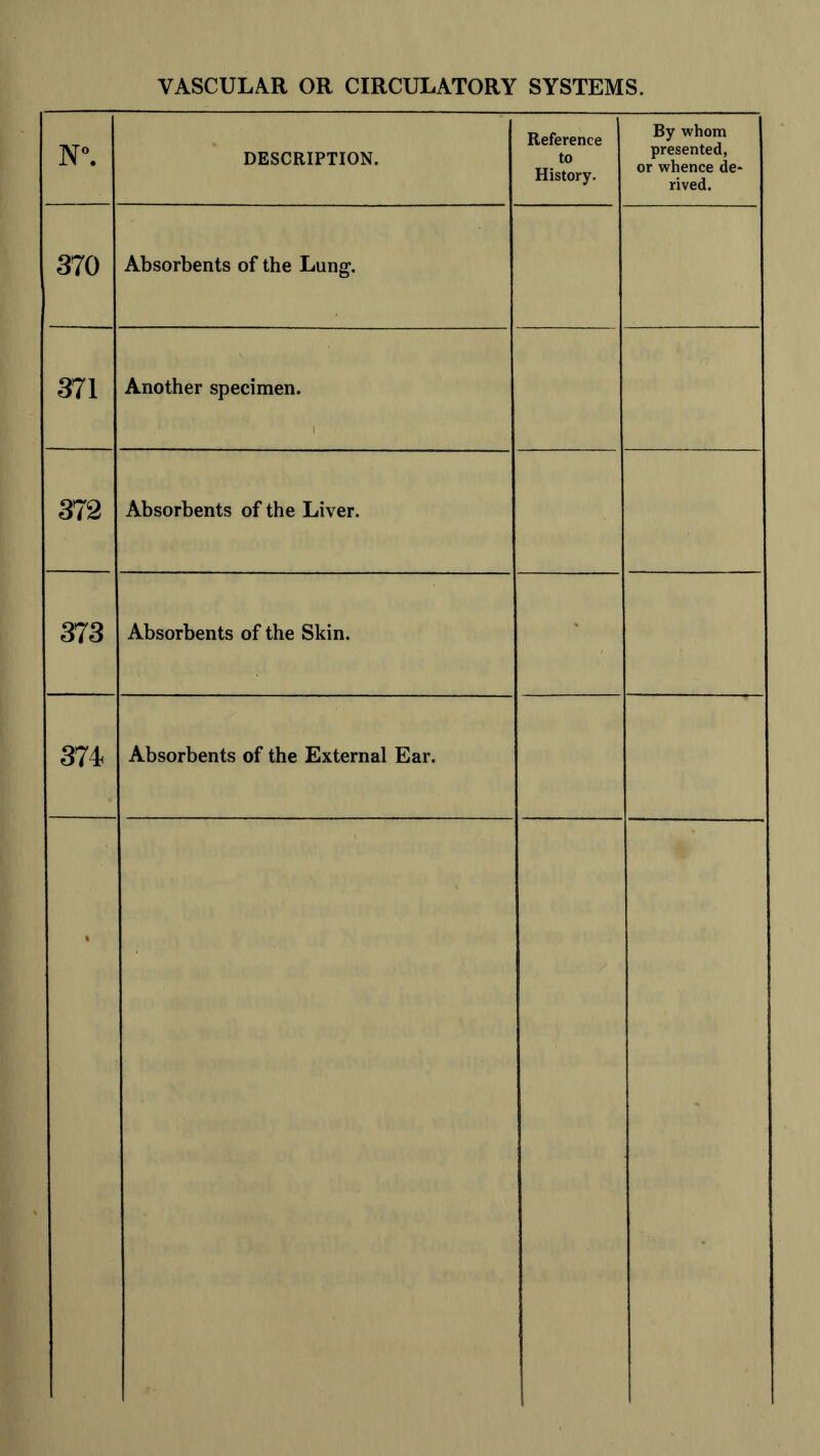 N°. DESCRIPTION. Reference to History. By whom presented, or whence de- rived. 370 Absorbents of the Lung. 371 Another specimen. i 372 Absorbents of the Liver. 373 Absorbents of the Skin. 374 Absorbents of the External Ear. t *