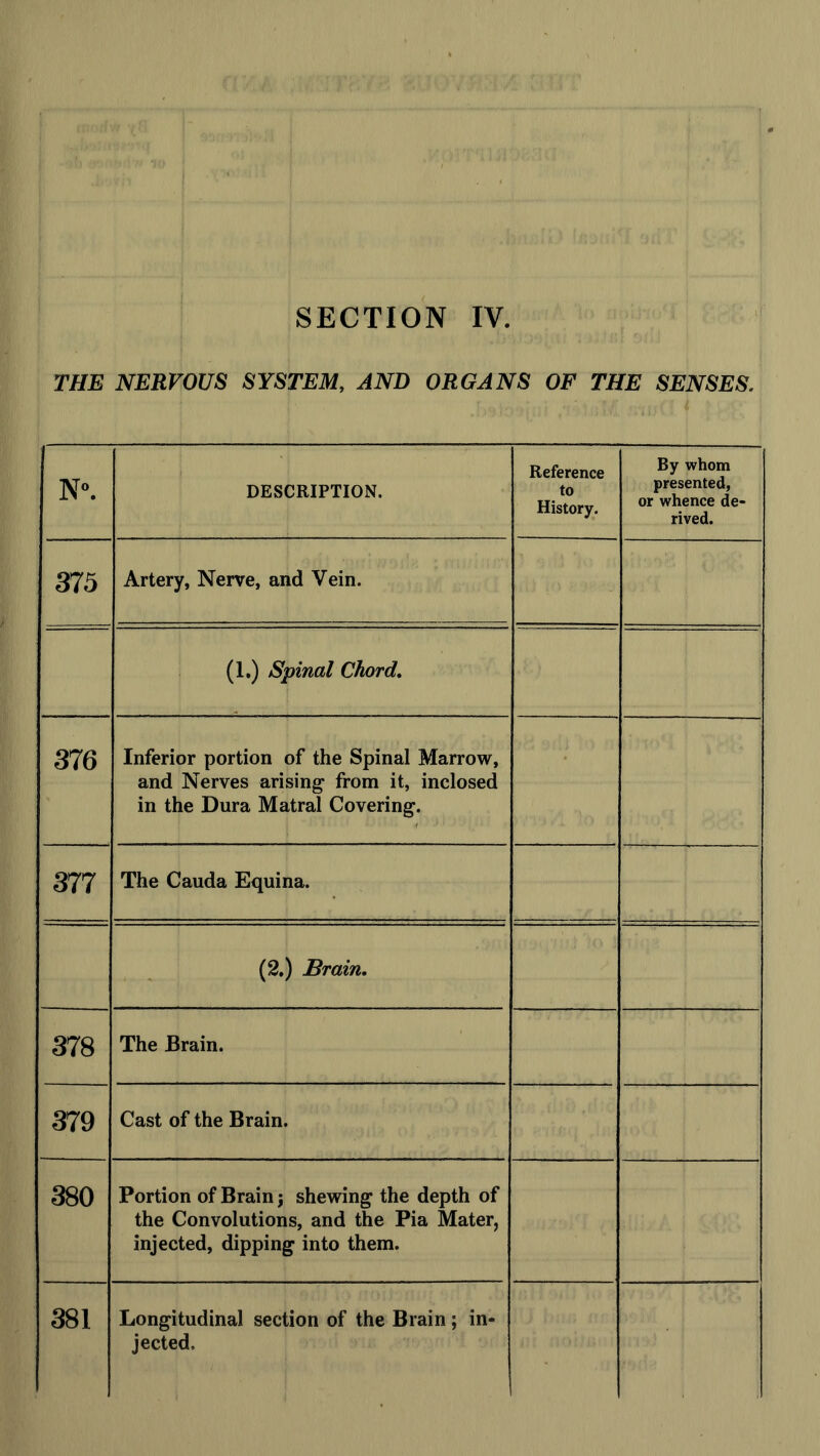 THE NERVOUS SYSTEM, AND ORGANS OF THE SENSES. N°. DESCRIPTION. Reference to History. By whom presented, or whence de- rived. 375 Artery, Nerve, and Vein. (1.) Spinal Chord\ 376 Inferior portion of the Spinal Marrow, and Nerves arising from it, inclosed in the Dura Matral Covering. 377 The Cauda Equina. (2.) Brain. 378 The Brain. 379 Cast of the Brain. 380 Portion of Brain; shewing the depth of the Convolutions, and the Pia Mater, injected, dipping into them. 381 Longitudinal section of the Brain; in- jected.