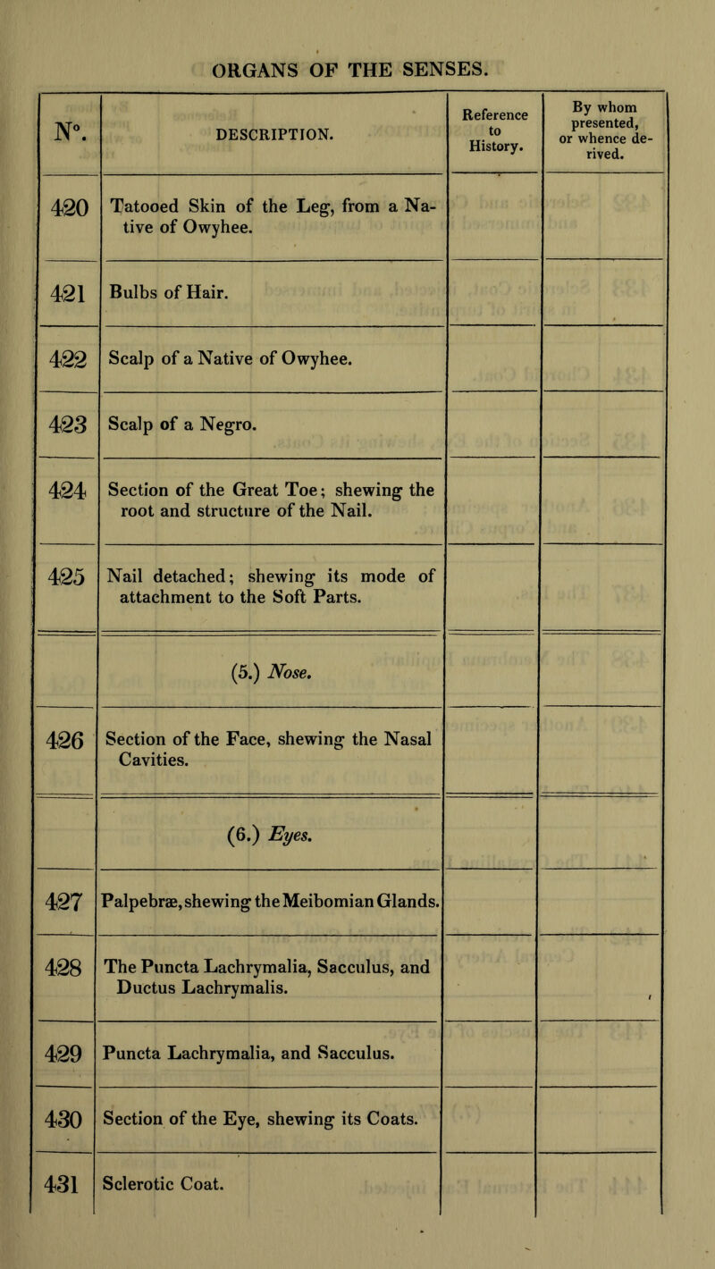 N®. DESCRIPTION. Reference to History. By whom 1 presented, or whence de- rived. 420 Tatooed Skin of the Leg, from a Na- tive of Owyhee. 421 Bulbs of Hair. 422 Scalp of a Native of Owyhee. 423 Scalp of a Negro. 424 Section of the Great Toe; shewing the root and structure of the Nail. 425 Nail detached; shewing its mode of attachment to the Soft Parts. (5.) Nose. 426 Section of the Face, shewing the Nasal Cavities. (6.) Eyes. 427 Palpebrae, shewing the Meibomian Glands. 428 The Puncta Lachrymalia, Sacculus, and Ductus Lachrymalis. , 429 Puncta Lachrymalia, and Sacculus. 430 Section of the Eye, shewing its Coats. 431 Sclerotic Coat.