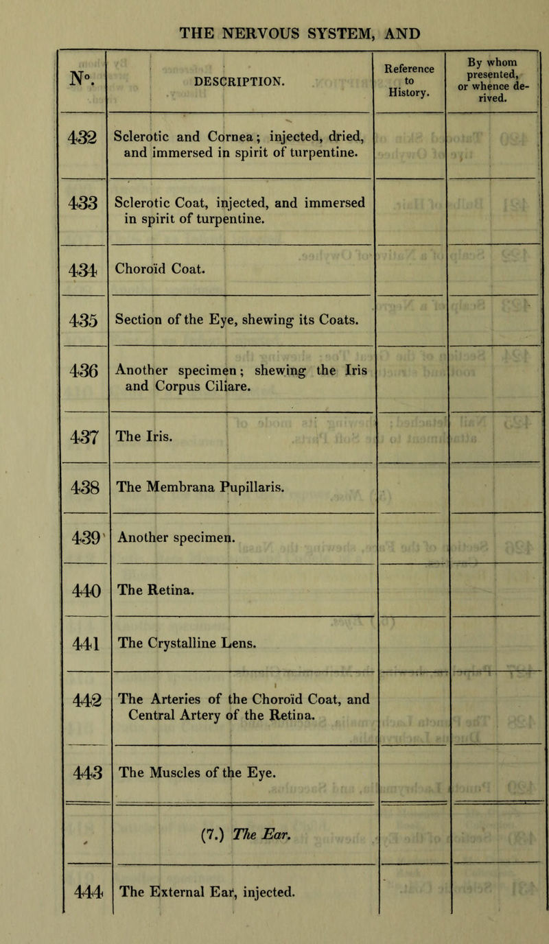 N°. DESCRIPTION. Reference to History. By whom presented, or whence de- rived. 432 Sclerotic and Cornea; injected, dried, and immersed in spirit of turpentine. 433 Sclerotic Coat, injected, and immersed in spirit of turpentine. 434 Choroid Coat. 435 Section of the Eye, shewing its Coats. 436 Another specimen; shewing the Iris and Corpus Ciliare. 437 The Iris. : 438 The Membrana Pupillaris. 439 Another specimen. 440 The Retina. 441 The Crystalline Lens. 442 i The Arteries of the Choroid Coat, and Central Artery of the Retina. 443 The Muscles of the Eye. (7.) The Ear. 444 The External Eat*, injected. -