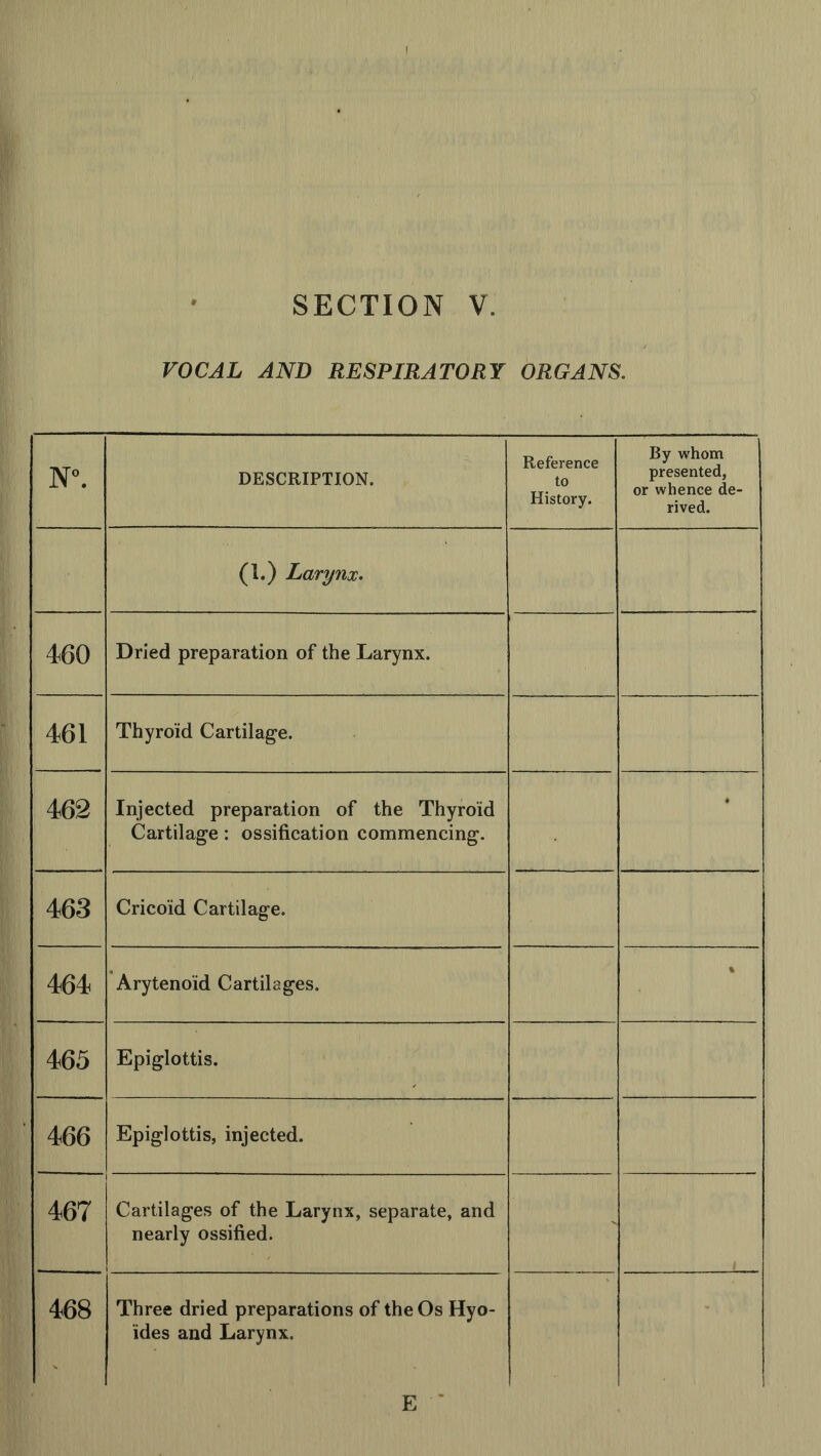 VOCAL AND RESPIRATORY ORGANS. N°. DESCRIPTION. Reference to History. By whom presented, or whence de- rived. (1.) Larynx. 460 Dried preparation of the Larynx. 461 Thyroid Cartilage. 462 Injected preparation of the Thyroid Cartilage: ossification commencing. * 463 Cricoid Cartilage. 464 Arytenoid Cartilages. % 465 Epiglottis. 466 Epiglottis, injected. 467 Cartilages of the Larynx, separate, and nearly ossified. 468 Three dried preparations of the Os Hyo- ides and Larynx. E