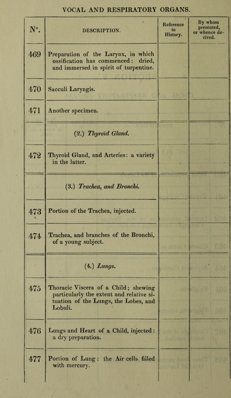 N°. DESCRIPTION. Reference to History. By whom presented, or whence de- rived. 469 Preparation of the Larynx, in which ossification has commenced : dried, and immersed in spirit of turpentine. 470 Sacculi Laryngis. 471 Another specimen. (2.) Thyroid Gland. 472 Thyroid Gland, and Arteries: a variety in the latter. (3.) Trachea, and Bronchi. 473 Portion of the Trachea, injected. 474 Trachea, and branches of the Bronchi, of a young subject. (4.) Lungs. • 475 Thoracic Viscera of a Child; shewing particularly the extent and relative si- tuation of the Lungs, the Lobes, and Lobuli. 476 Lungs and Heart of a Child, injected: a dry preparation. 477 Portion of Lung : the Air cells filled with mercury.