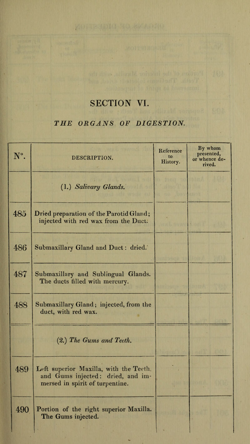 SECTION VI. THE ORGANS OF DIGESTION. N°. DESCRIPTION. Reference to History. By whom presented, or whence de- rived. (1.) Salivary Glands. 485 Dried preparation of the Parotid Gland; injected with red wax from the Duct. ' 486 Submaxillary Gland and Duct: dried. 487 Submaxillary and Sublingual Glands. The ducts filled with mercury. 488 Submaxillary Gland; injected, from the duct, with red wax. (2.) The Gums and Teeth. 489 Left superior Maxilla, with the Teeth, and Gums injected: dried, and im- mersed in spirit of turpentine. ■ 490 Portion of the right superior Maxilla. The Gums injected. i ■